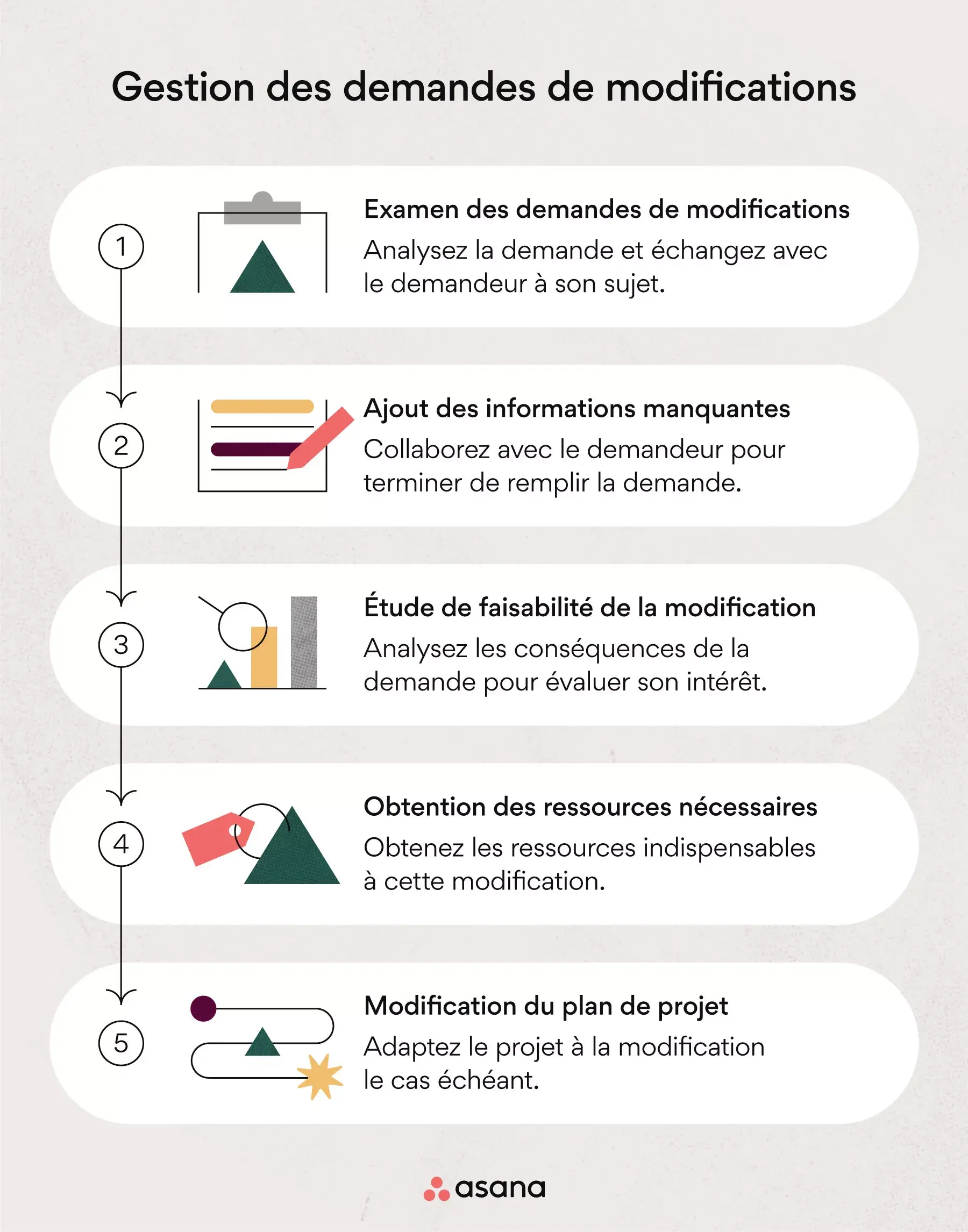 Gestion des demandes de modifications