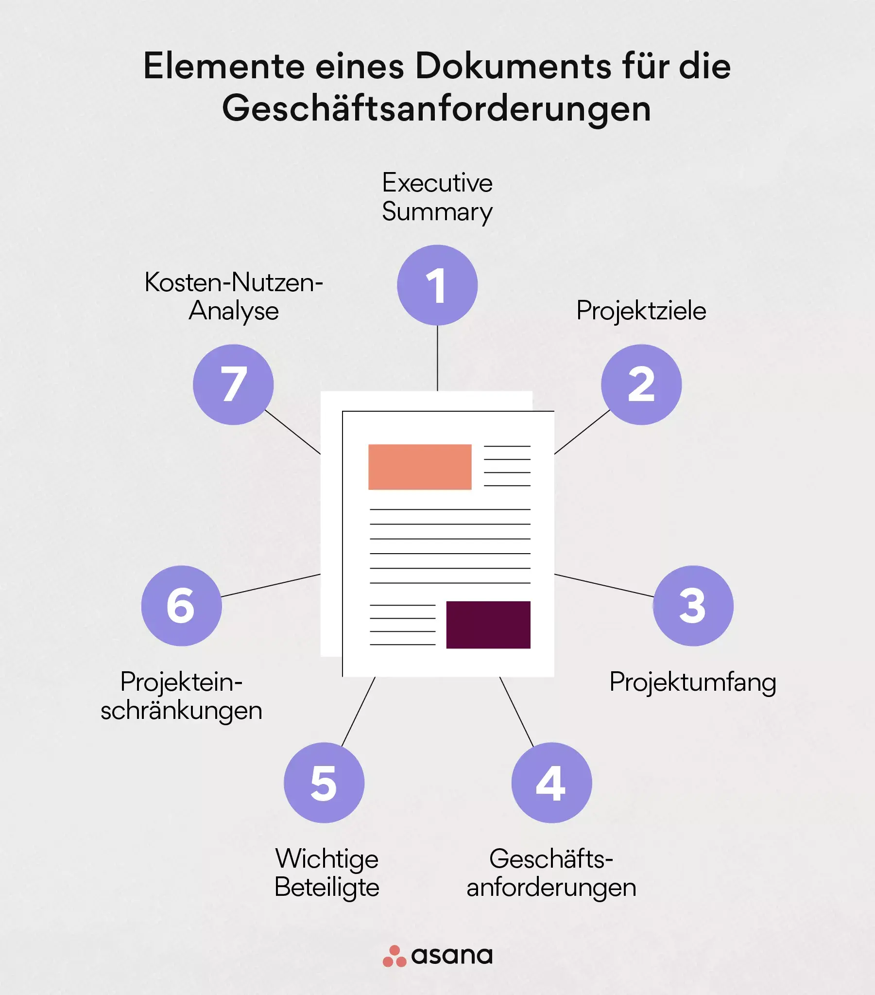 Elemente eines Dokuments für die Geschäftsanforderungen