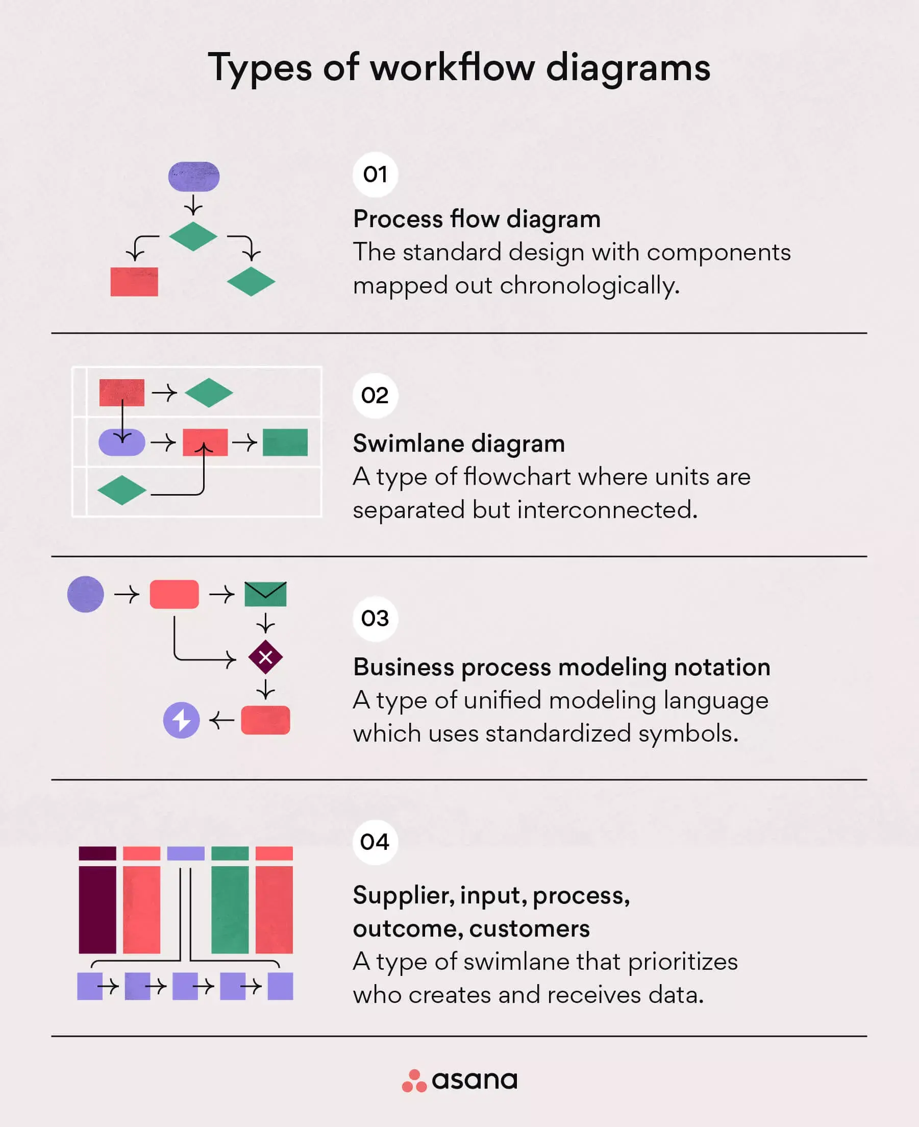 Types of workflow diagrams