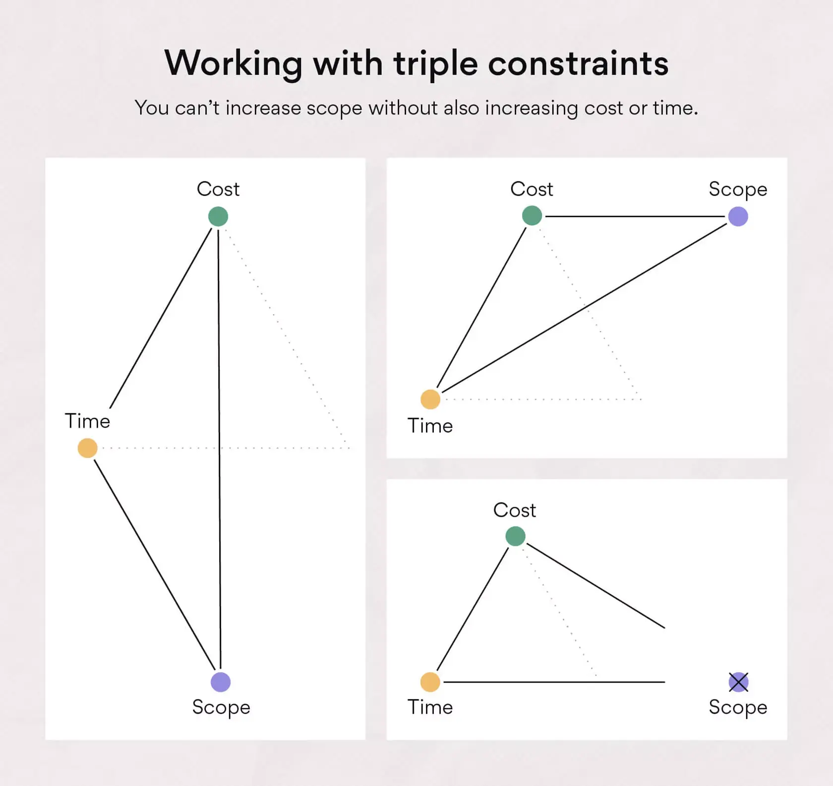 Project Management Triangle: What It Is, How to Use It [2023] • Asana