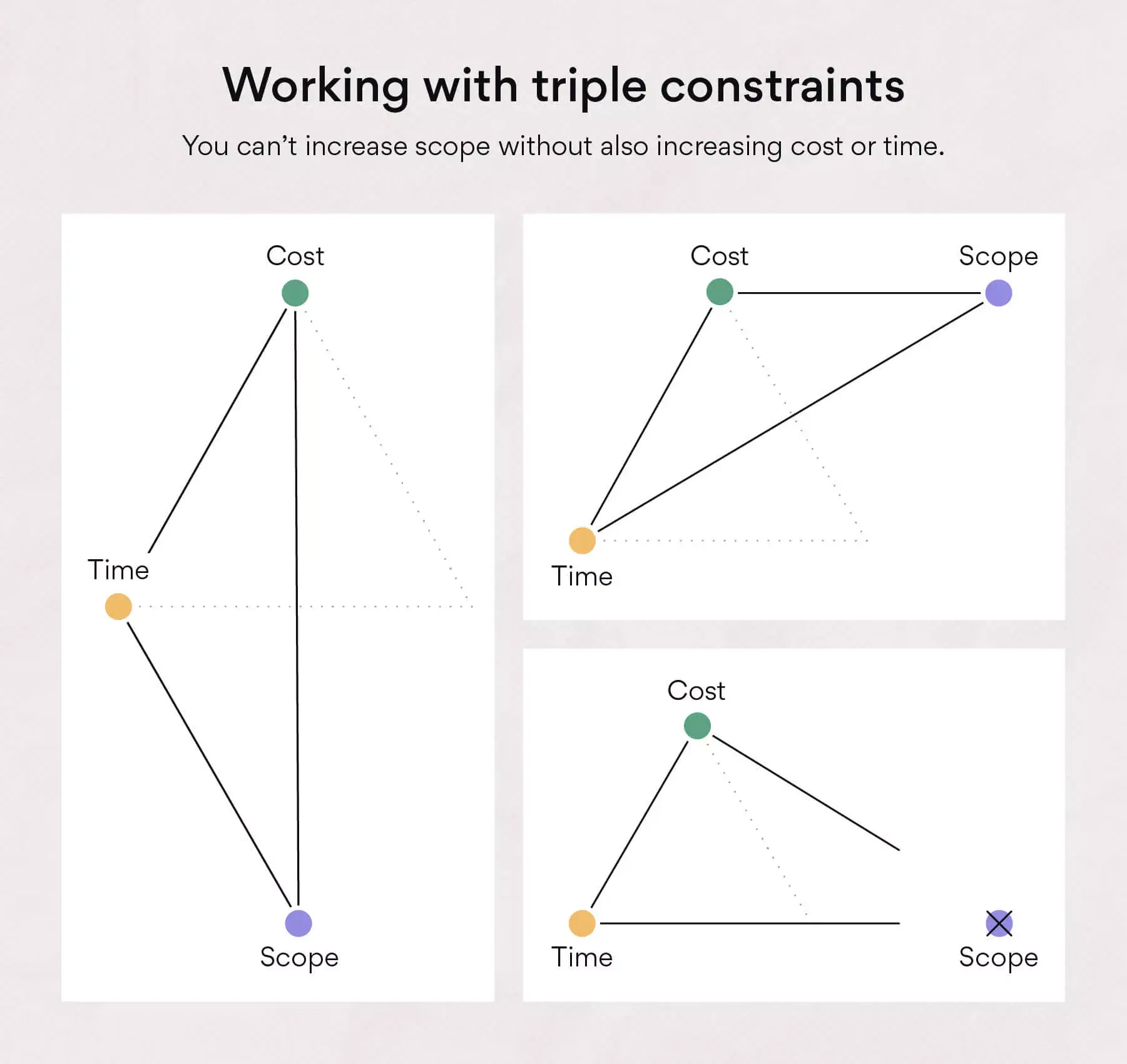 Working with triple constraints
