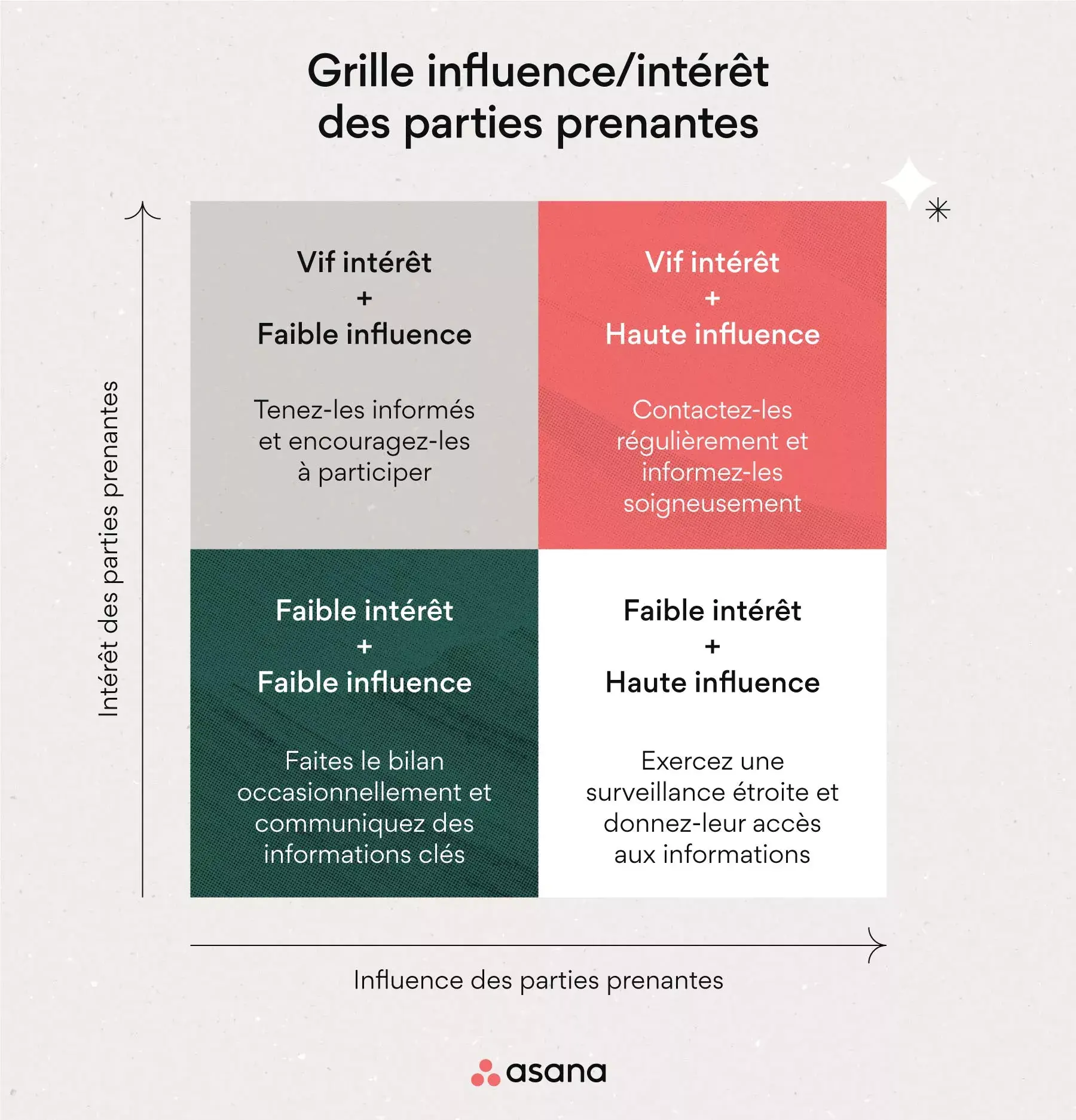 Grille influence/intérêt des parties prenantes