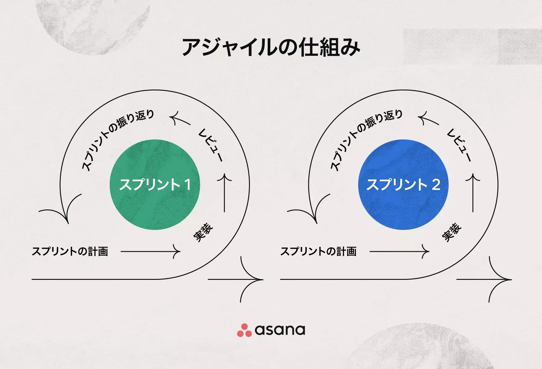 2 回のスプリントでアジャイルの仕組みを説明する図