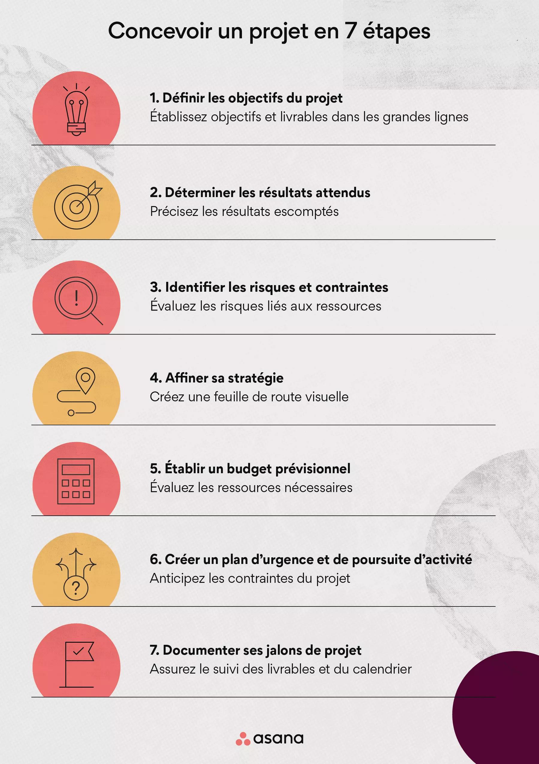 La conception de projet en 7 étapes simples, conseils dexperts inclus  [2024] • Asana