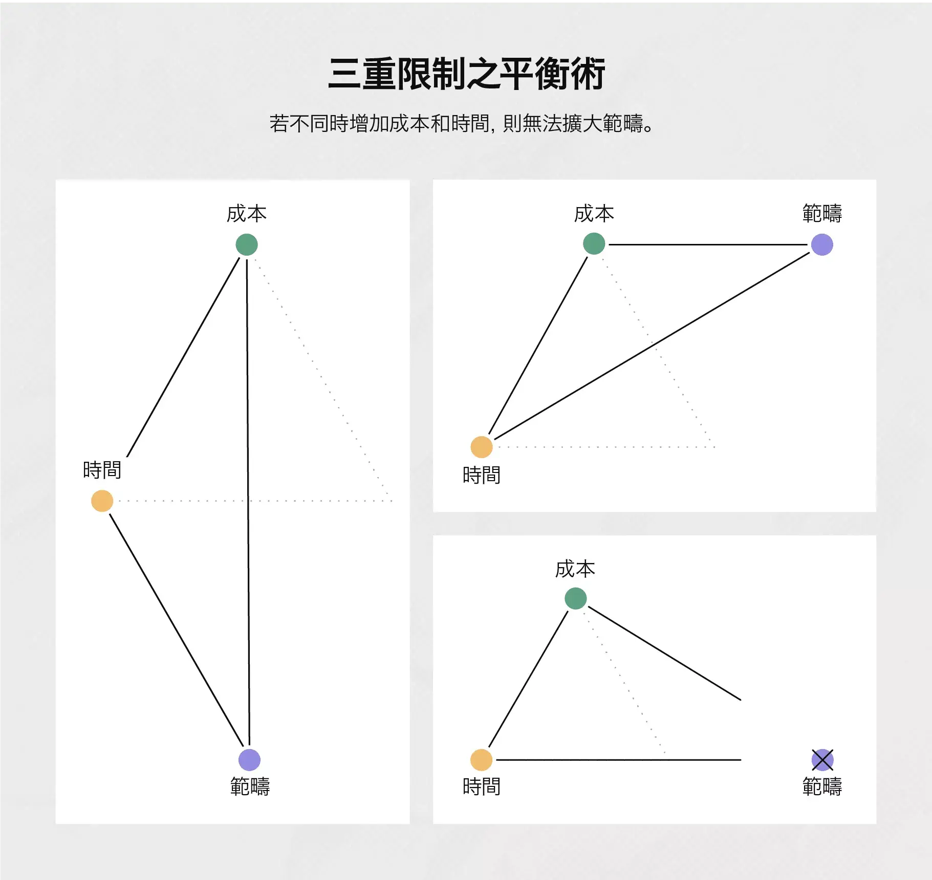 三重限制之平衡術