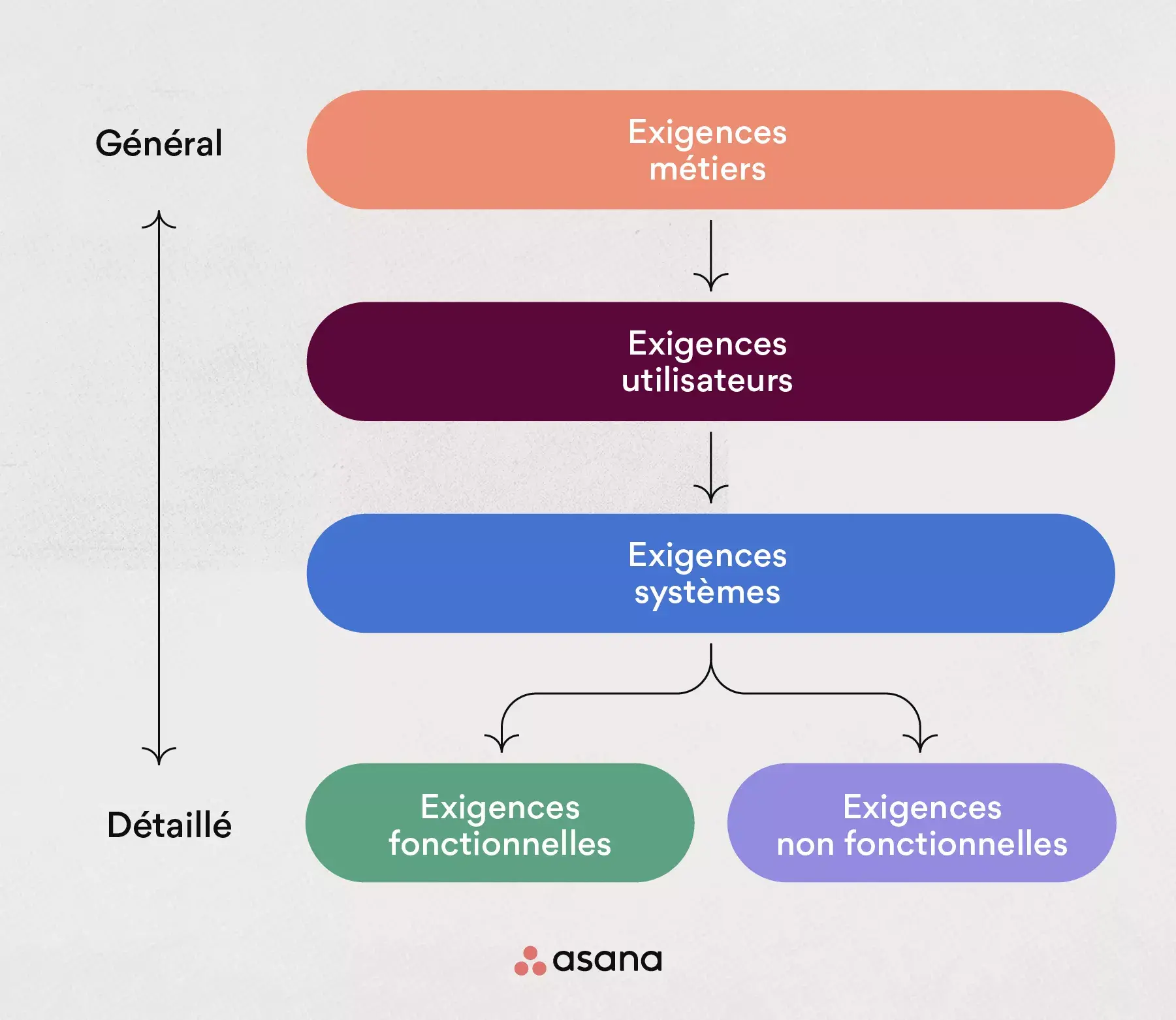 Exigences métiers par degré de granularité