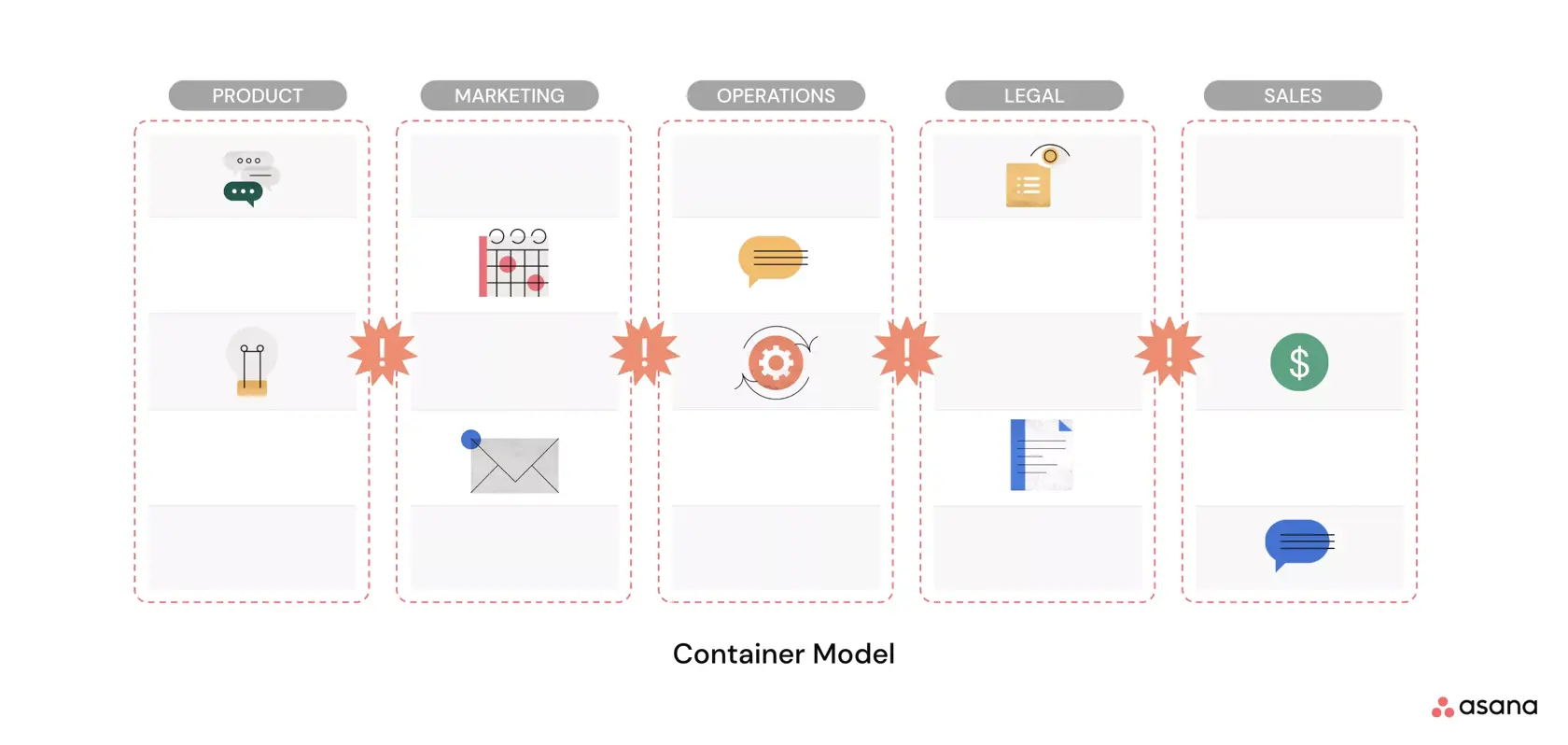 El modelo compartimentado (<i>container</i>)