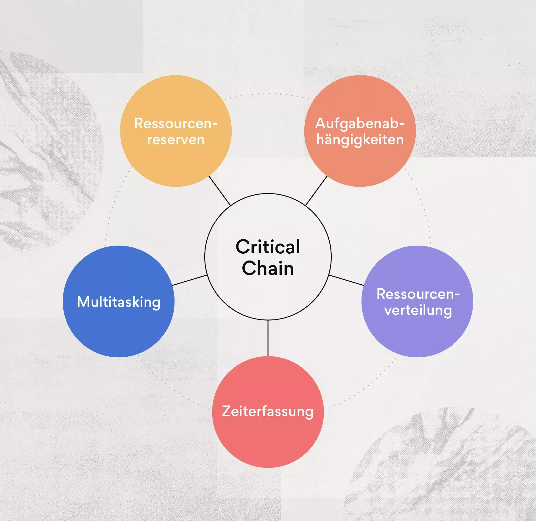 Die Critical-Chain-Projektmanagement-Methode