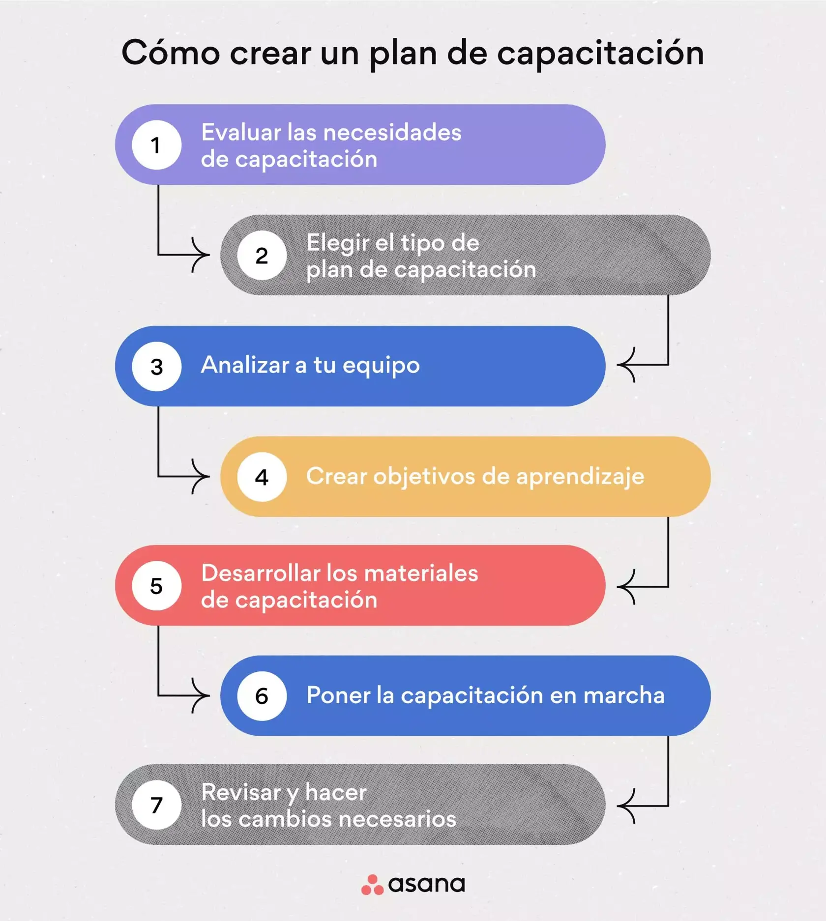 [Ilustración integrada] Cómo crear un plan de capacitación (infografía)