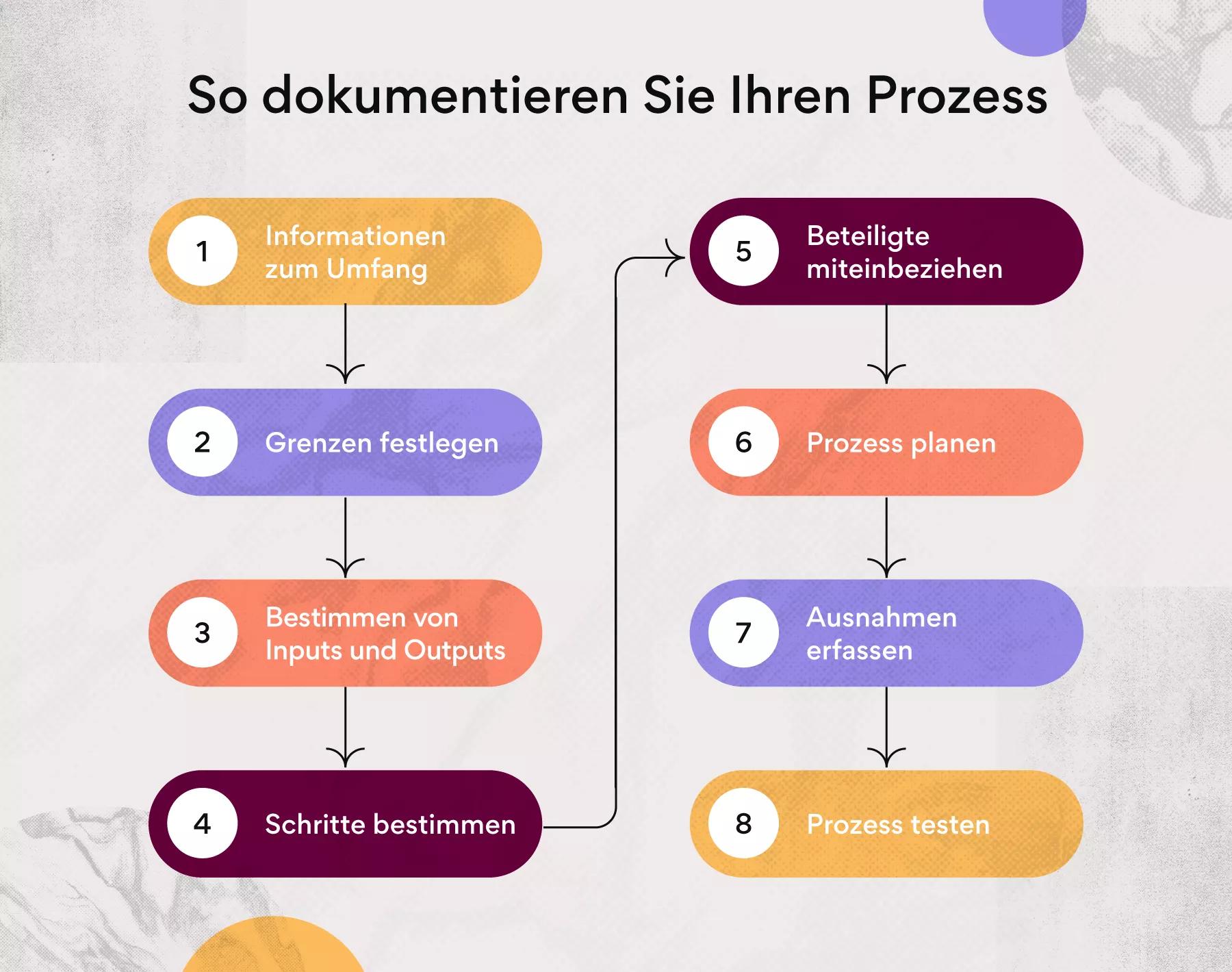 Prozessdokumentation: Definition Und Anwendung Im Team! [2024] • Asana