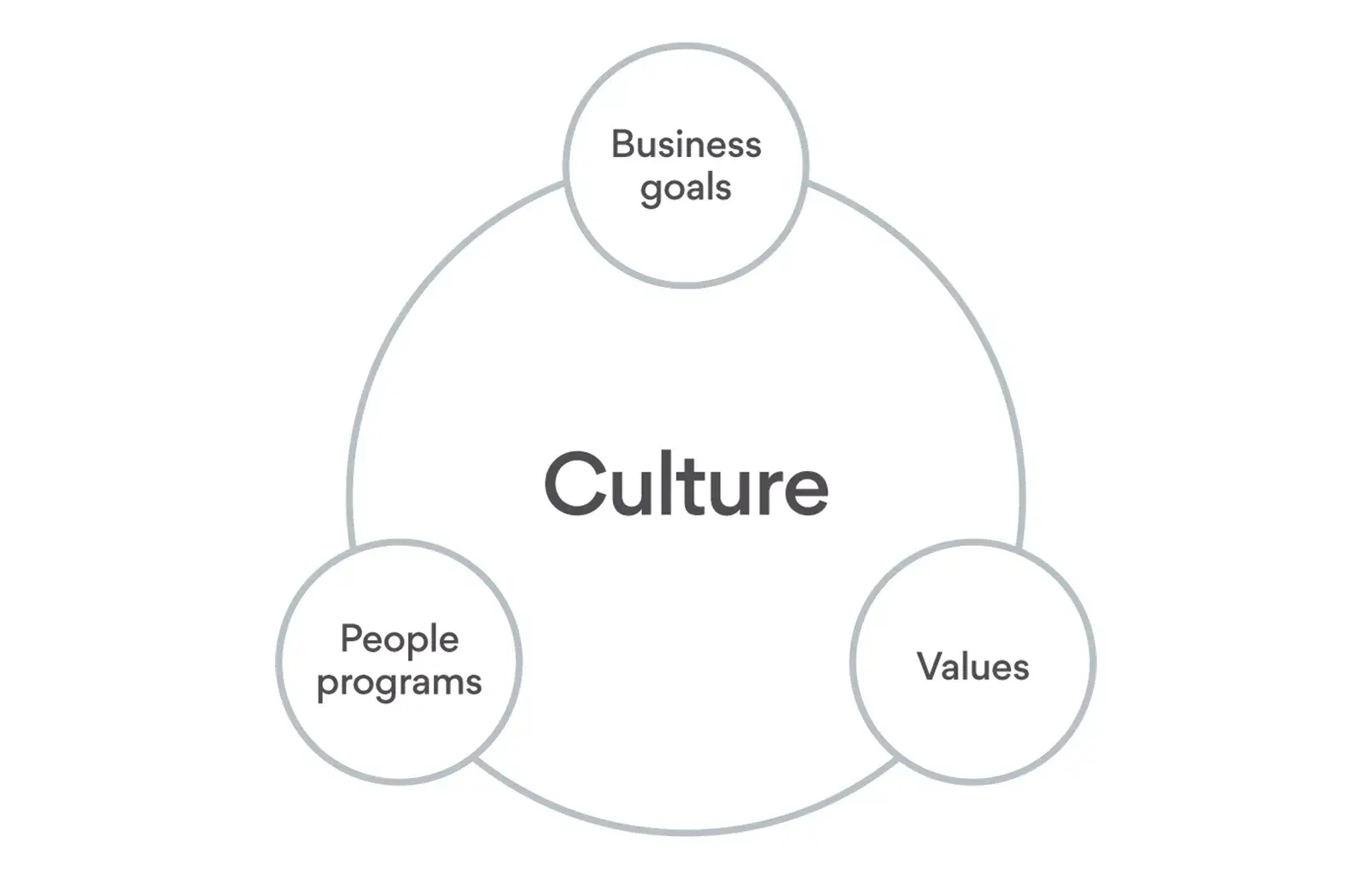 Culture fuels business results image