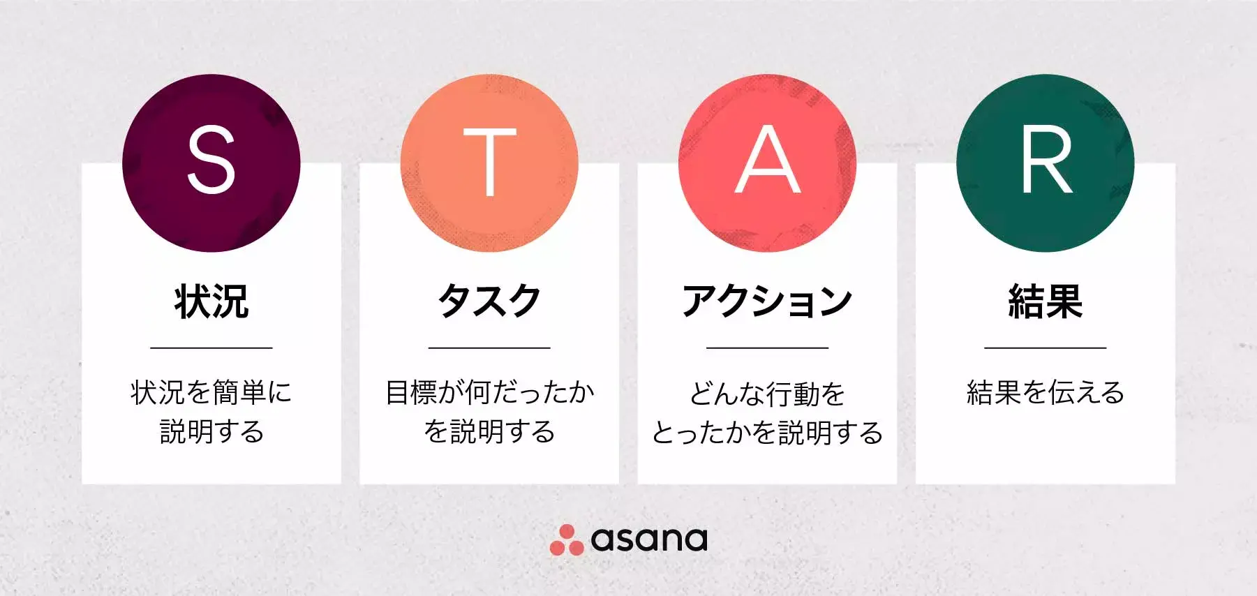 STAR メソッド: Situation (状況)、Task (タスク)、Action (行動)、Result (結果)