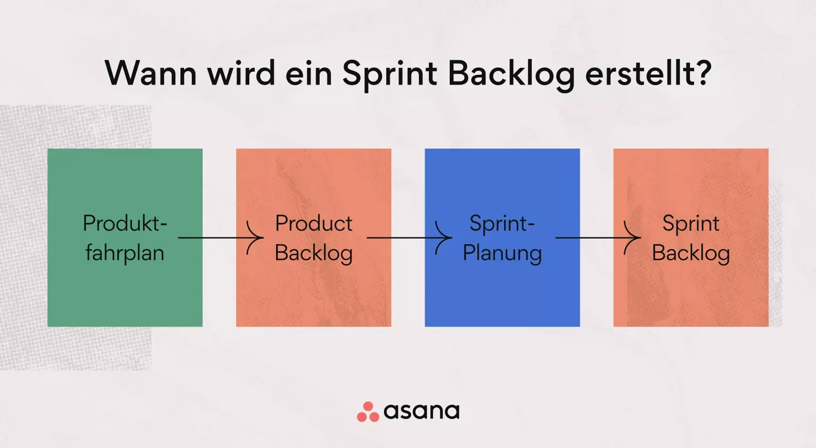 Wann wird ein Sprint Backlog erstellt?