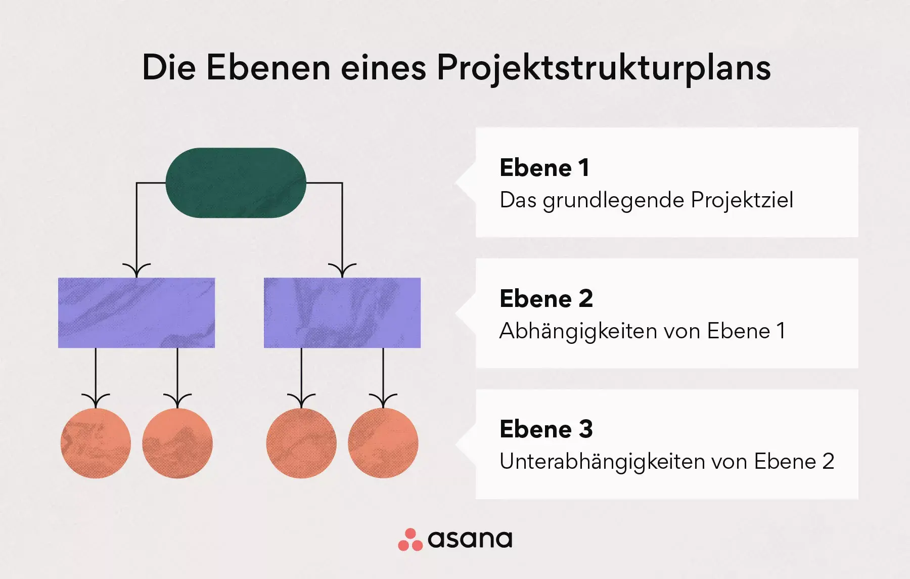 Ebenen eines Projektstrukturplans