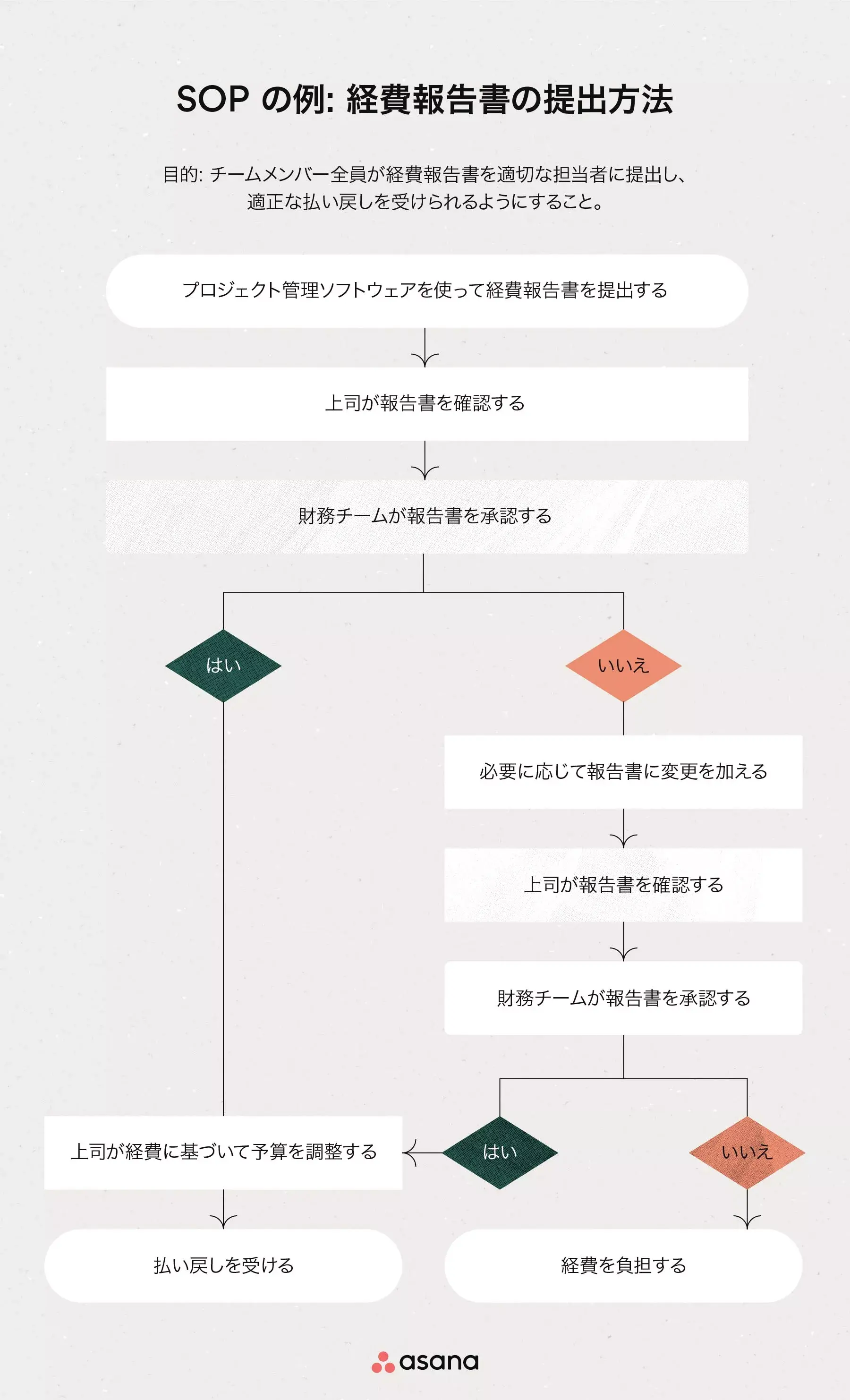 [インラインのイラスト] SOP の例: 経費報告書の提出方法 (実例)