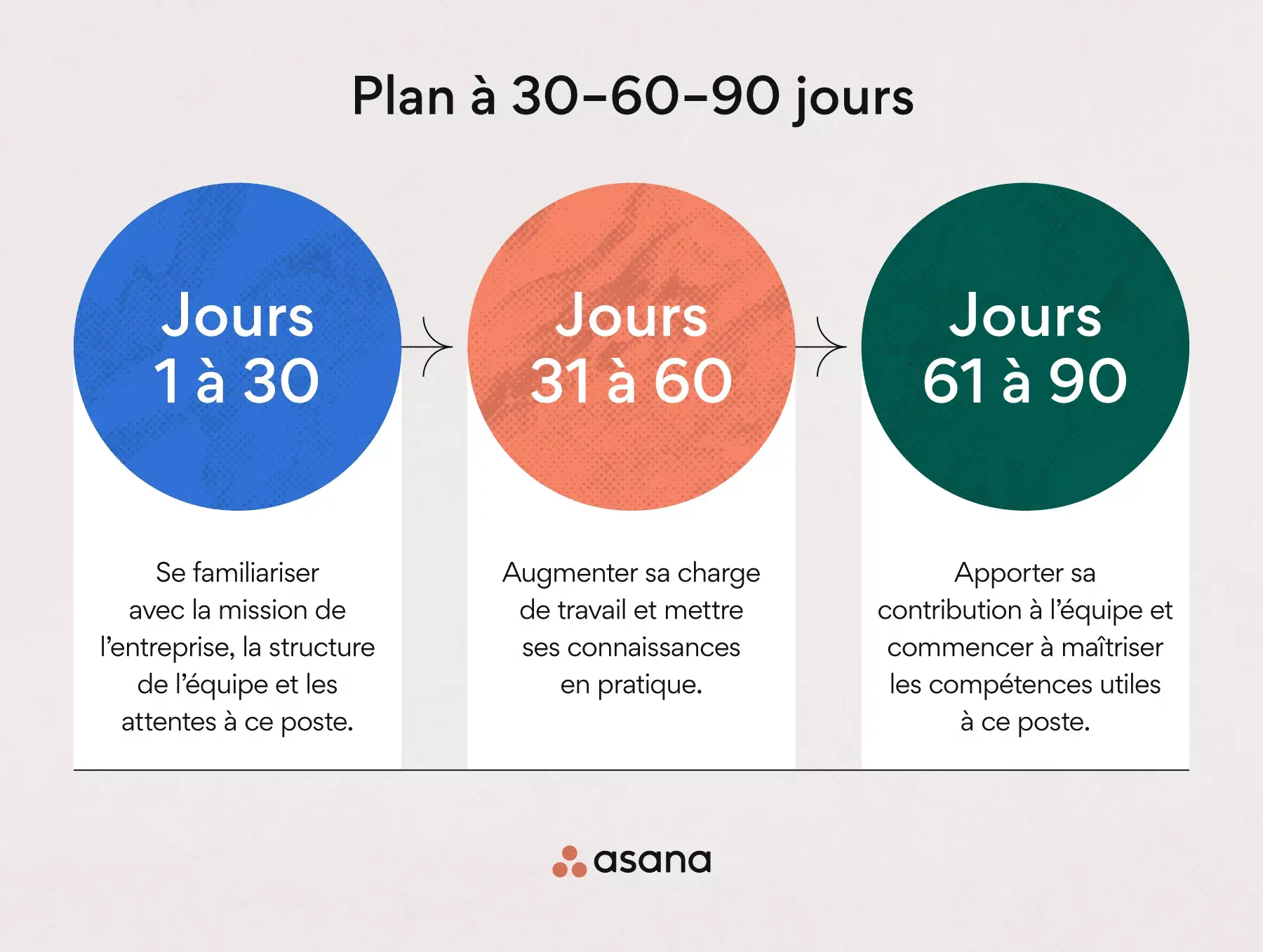 Qu’est-ce qu’un plan à 30–60–90 jours ?