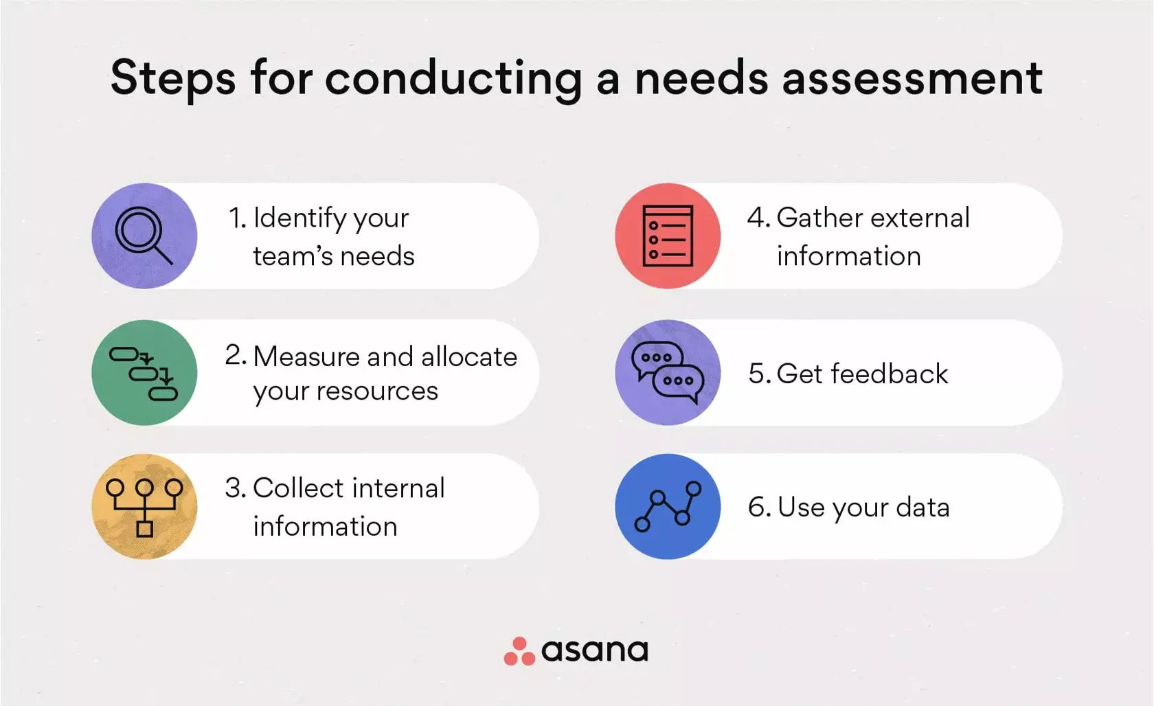 [inline illustration] Steps for conducting needs assessment (infographic)