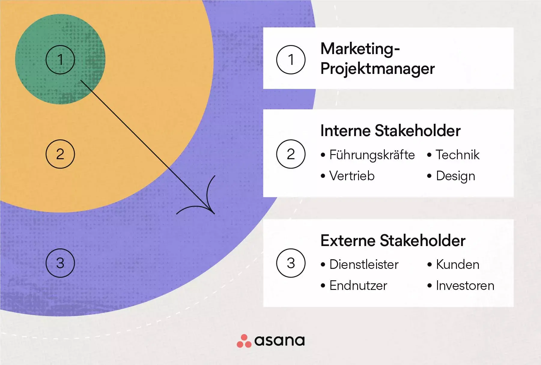 Warum ist Marketing-Projektmanagement wichtig?