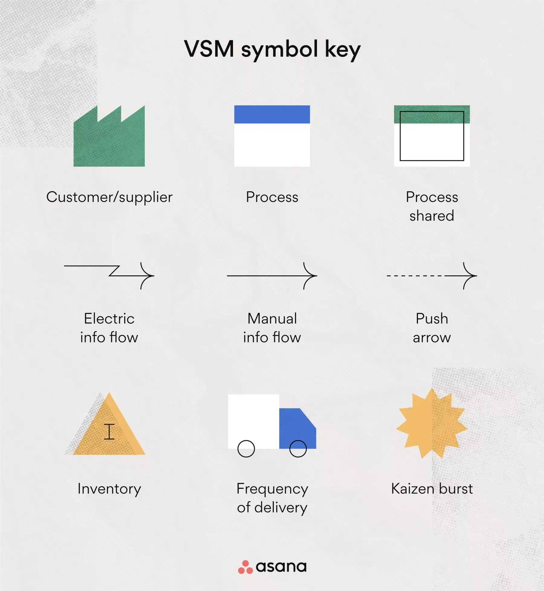 Value stream symbol map