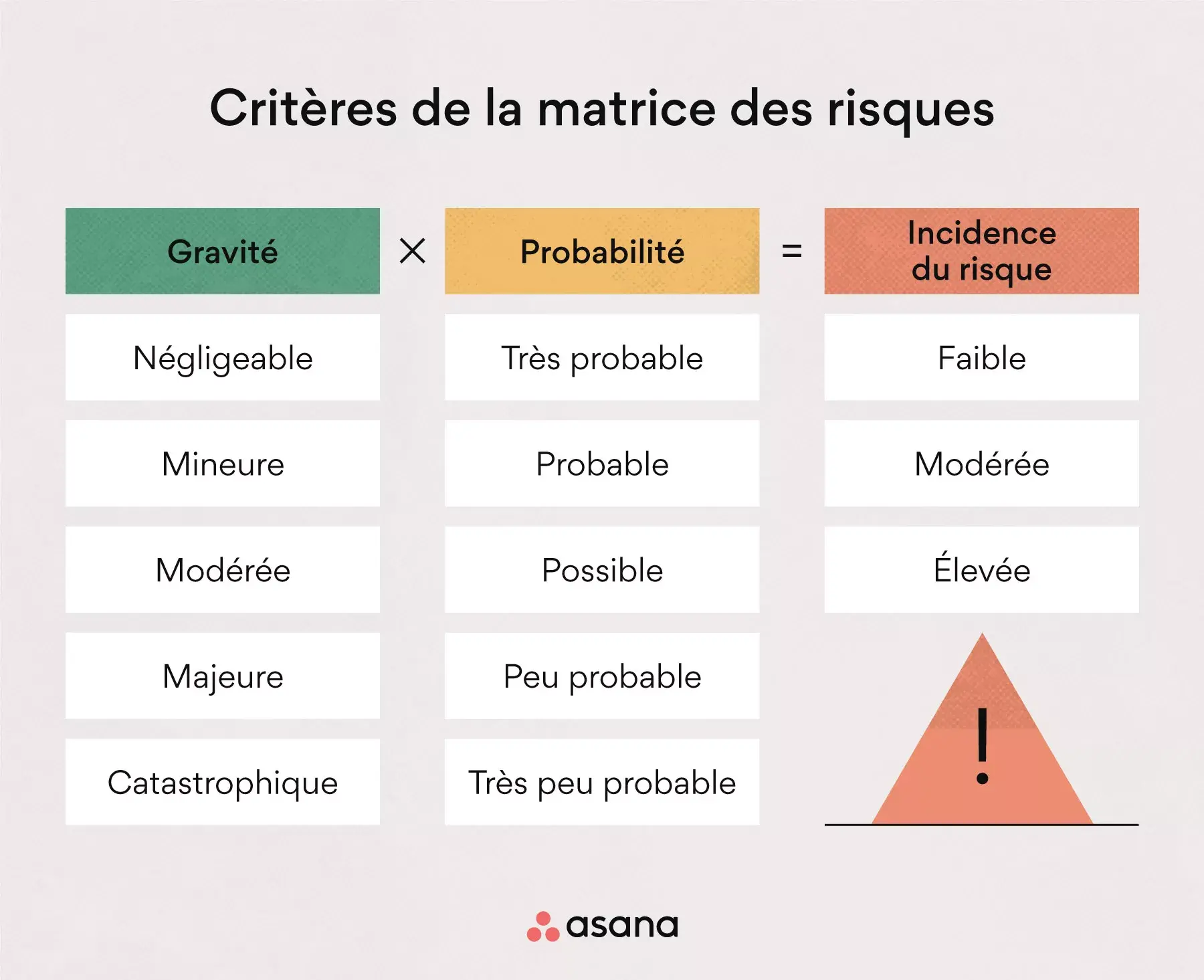 [Illustration intégrée] Critères de la matrice des risques (infographie)