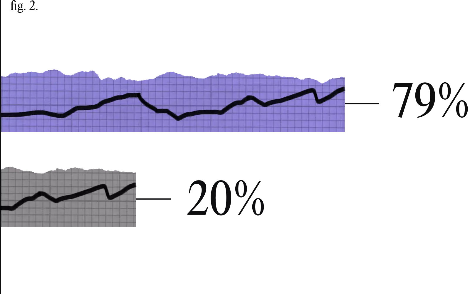 graph showing 79% leading competitors of 20%