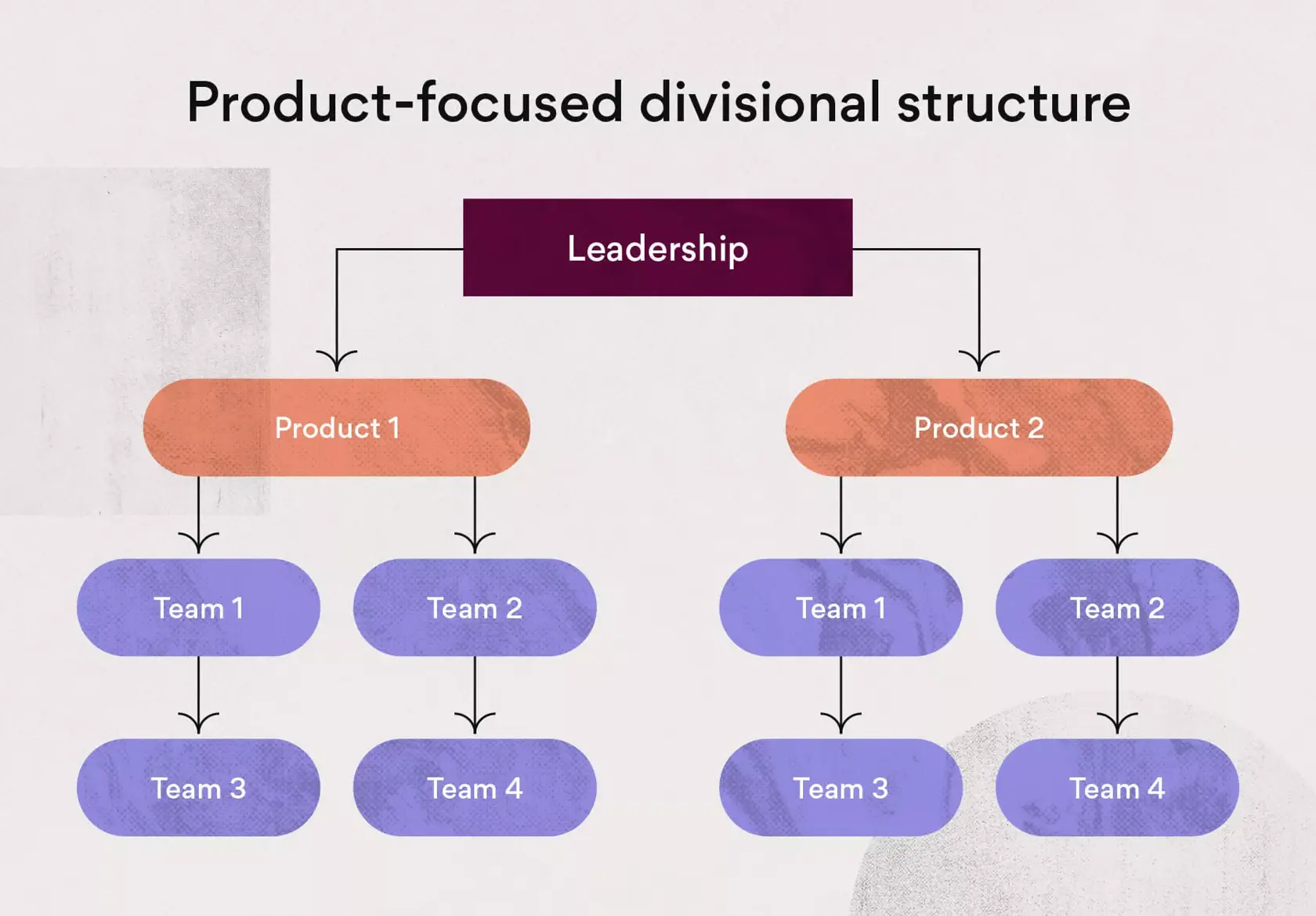 Struktur divisi yang fokus pada produk