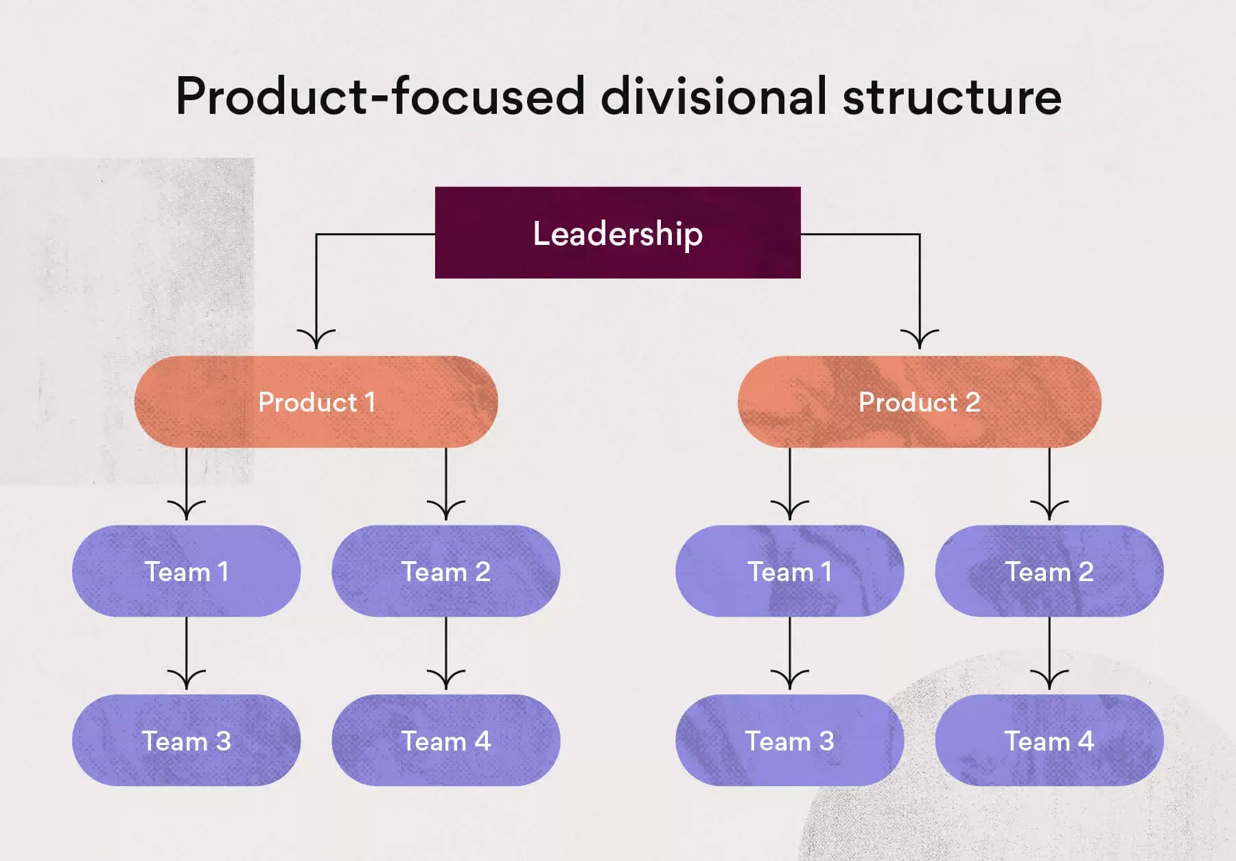 Product-focused divisional structure