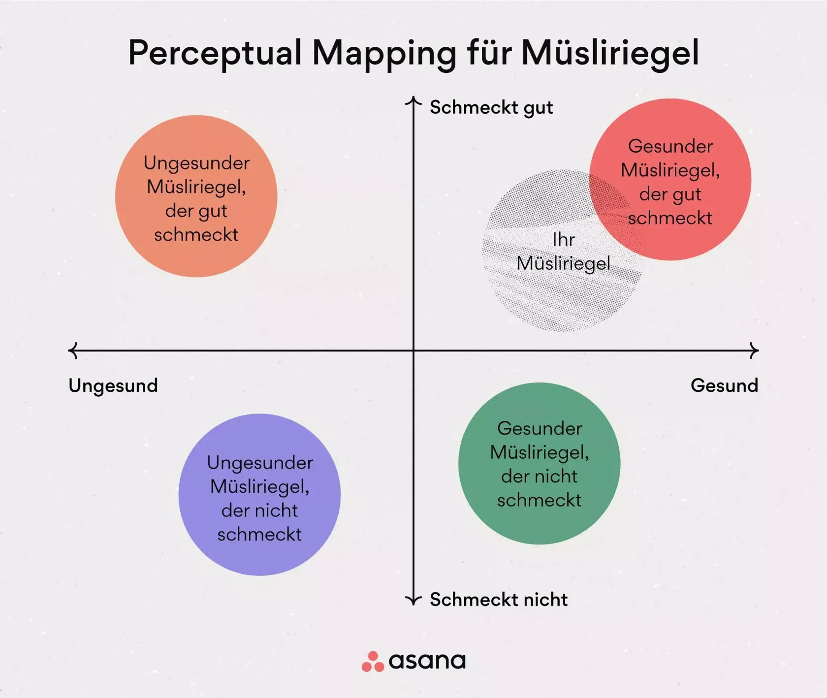 [Inline-Illustration] Perceptual Mapping für Müsliriegel (Beispiel)