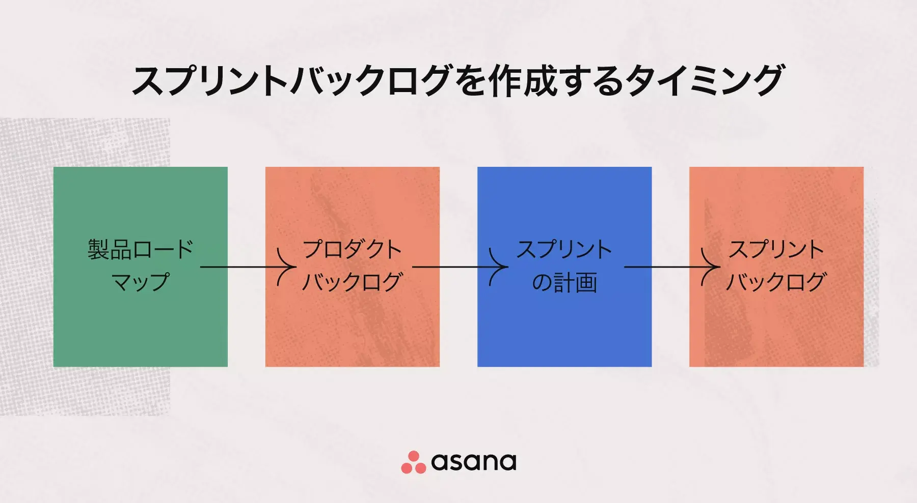 スプリントバックログを作成するタイミング