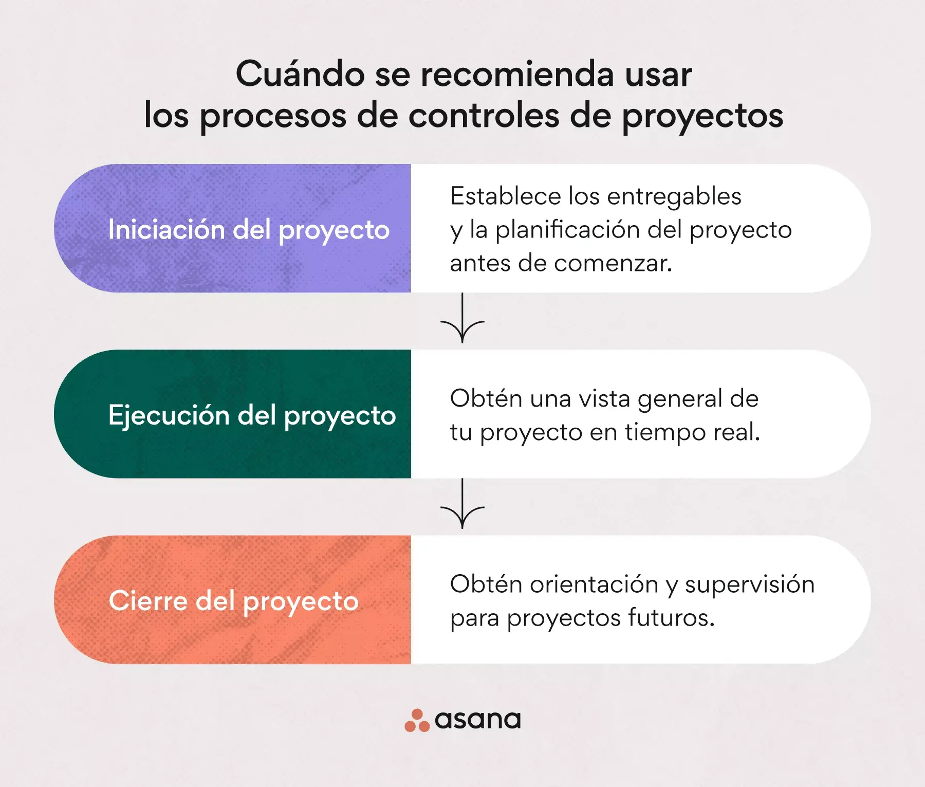 Dónde implementar los controles del proyecto