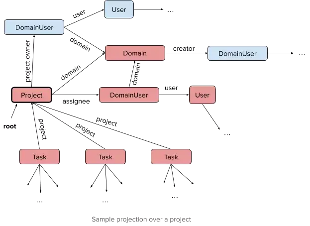 Part 1 – WorldStore: Distributed caching with Reactivity