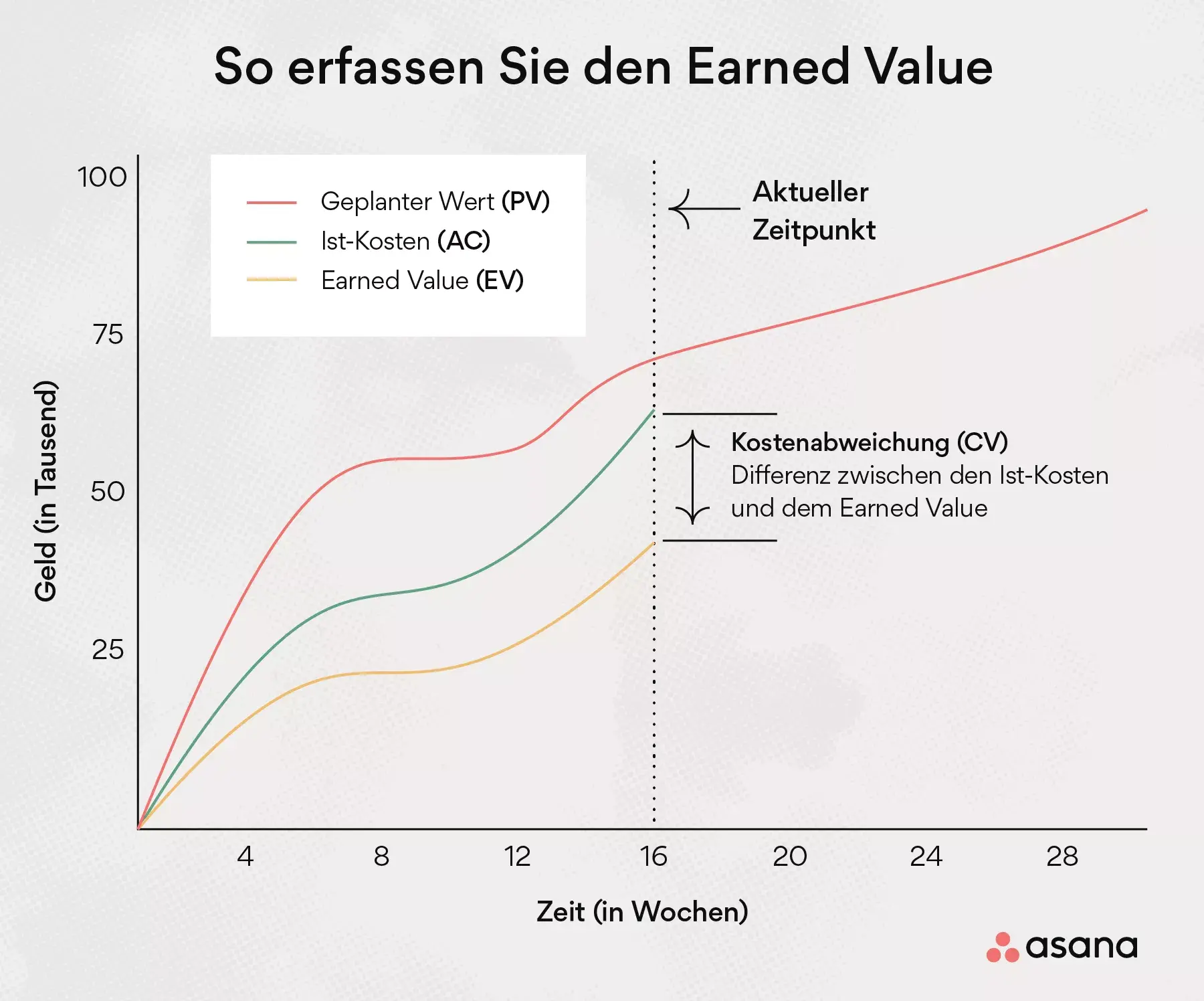 Erfassen Sie den Earned Value