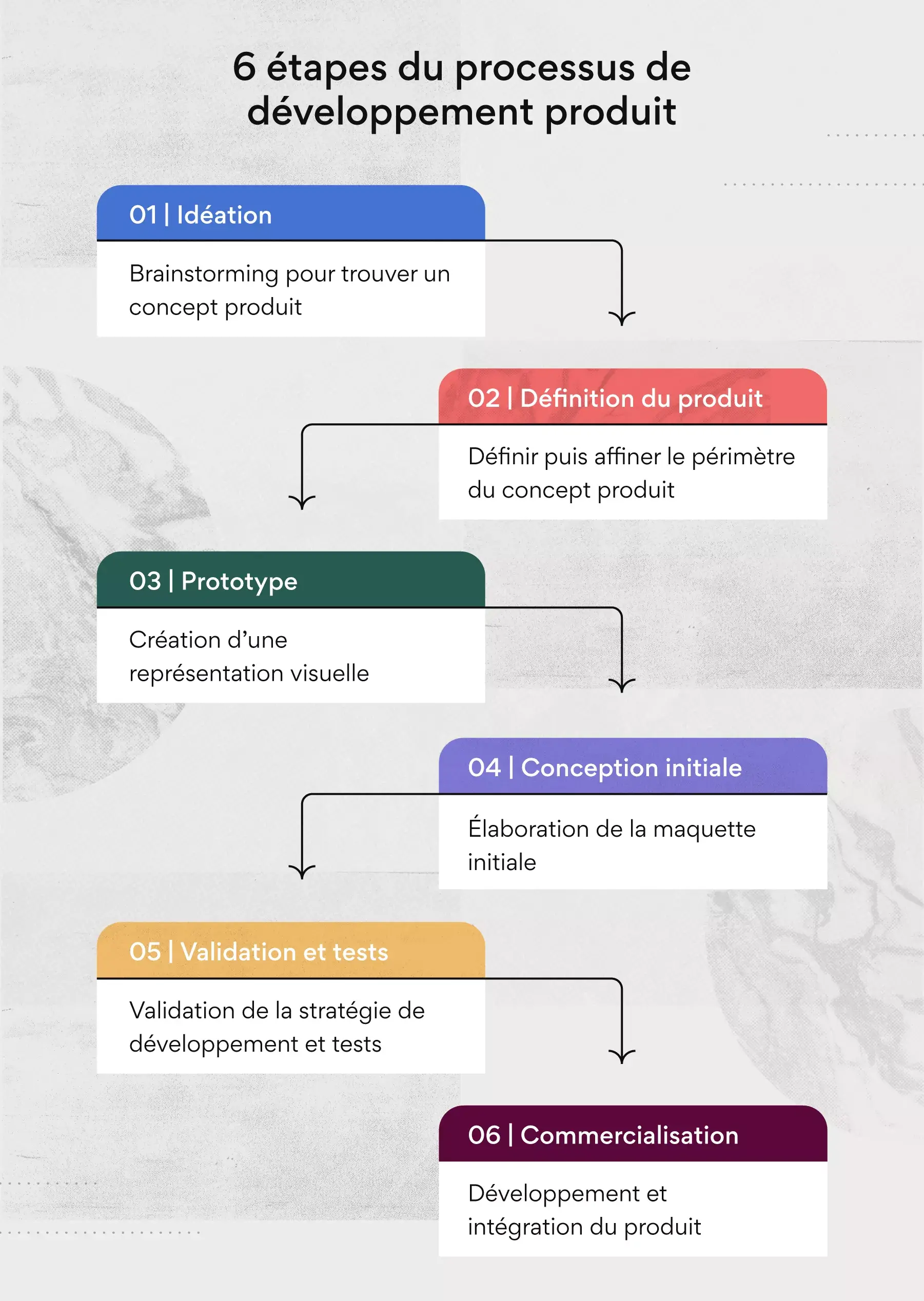 6 étapes du processus de développement produit