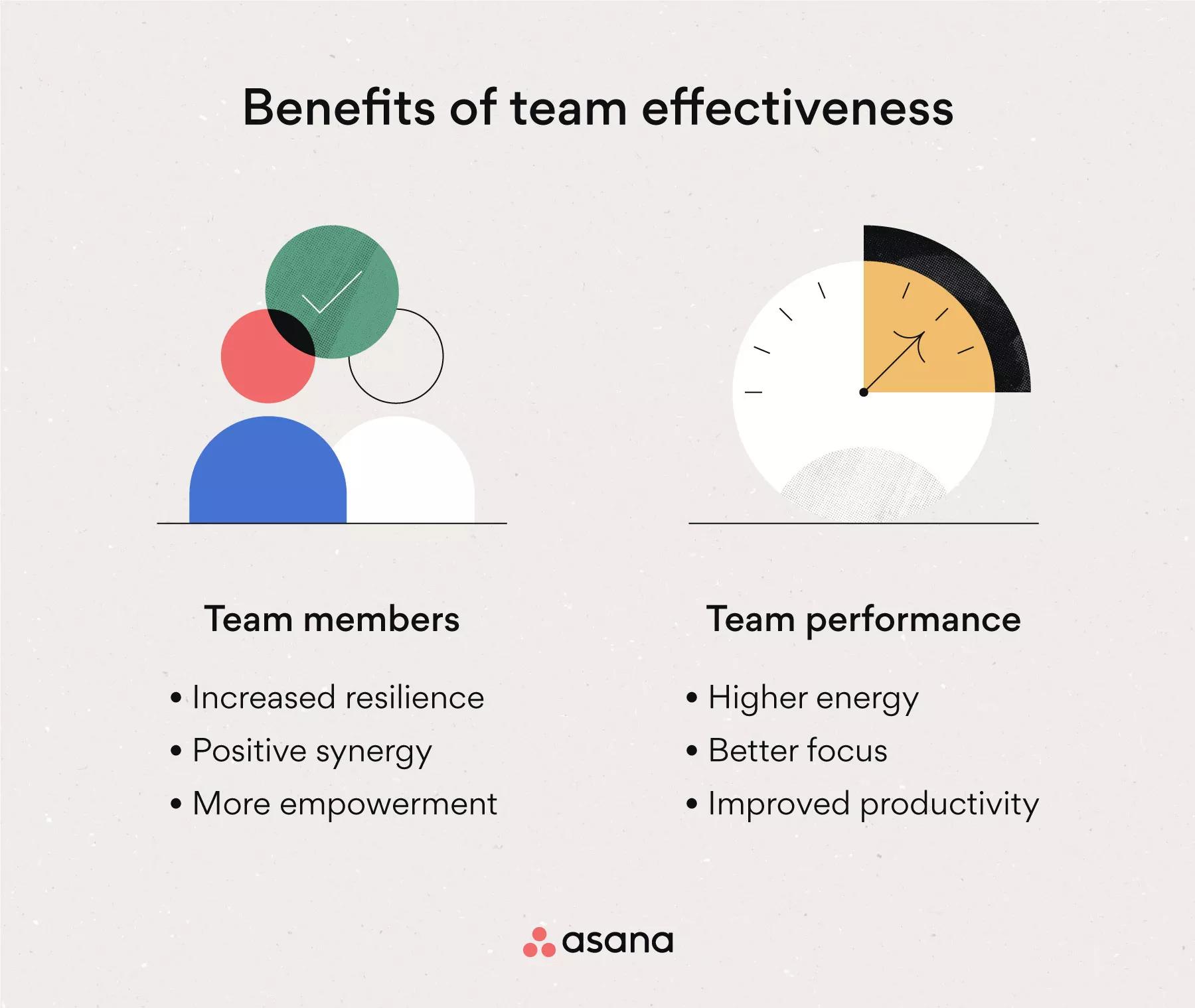 Improving Team Effectiveness: 4 Models To Guide You [2023] • Asana