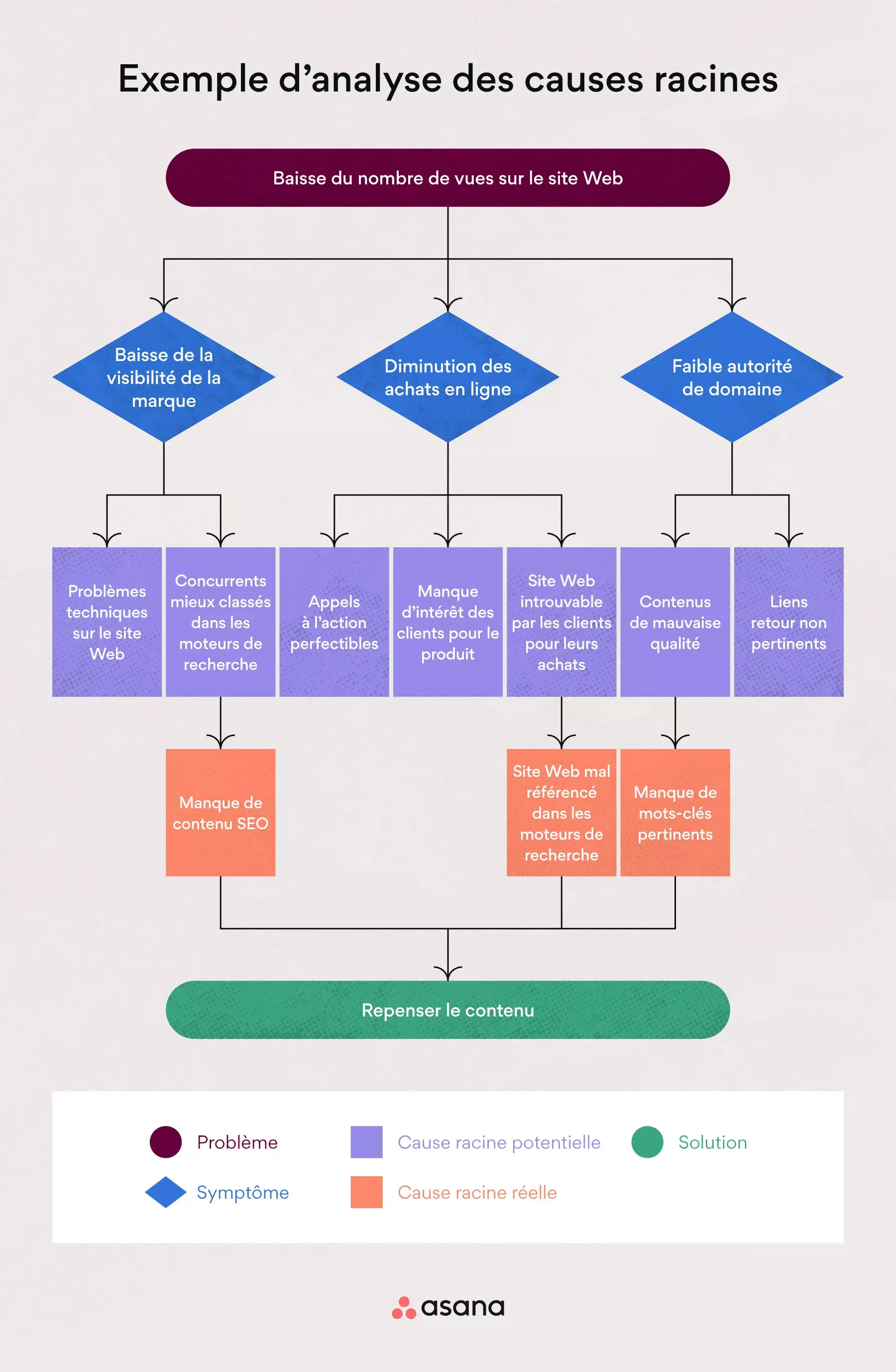 Exemple d’analyse des causes racines