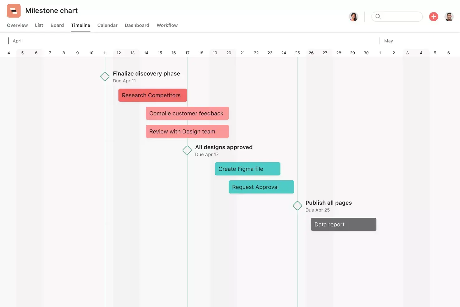 [Interface do produto] Modelo de gráfico de marcos na Asana (visualização de cronograma)