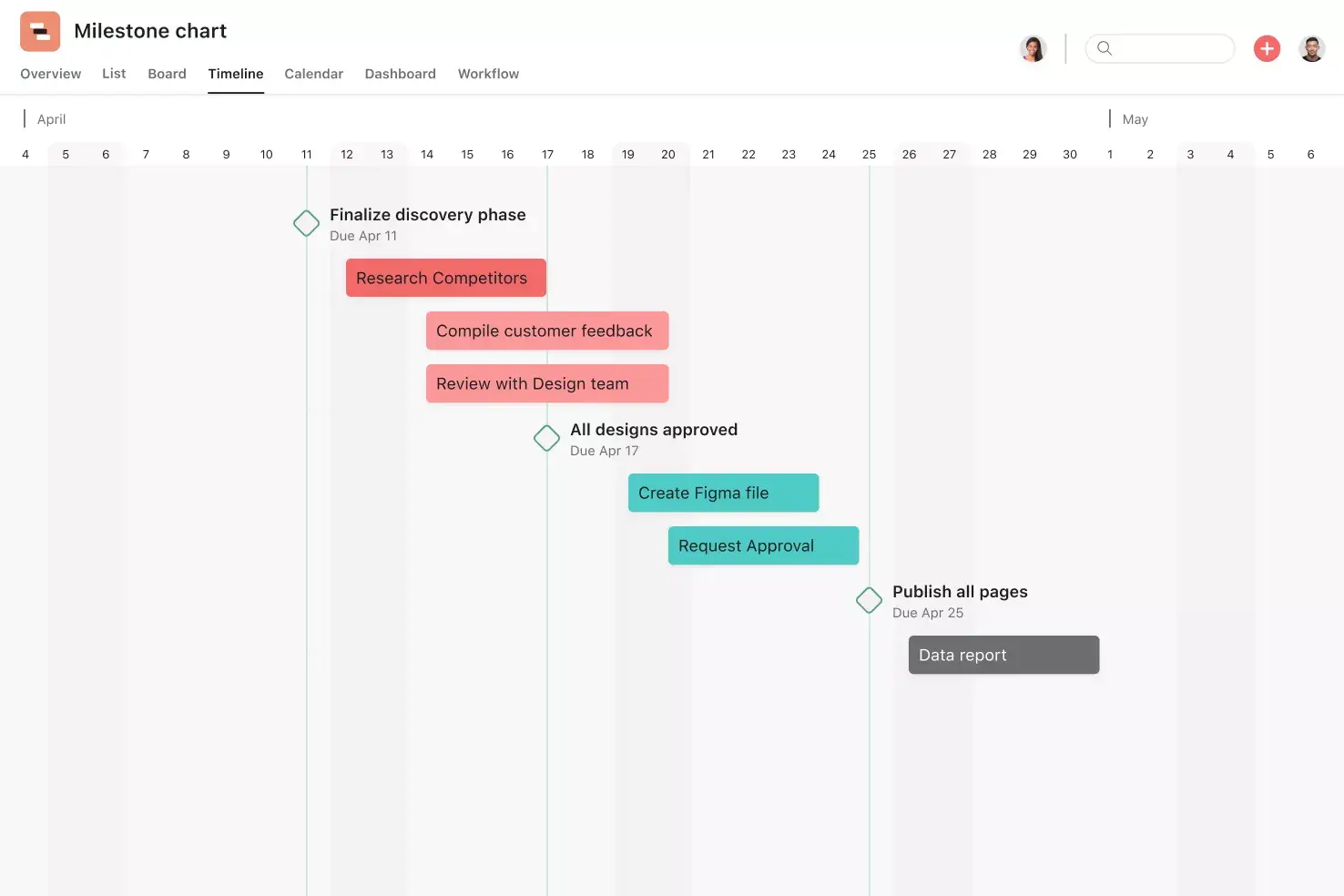 [product ui] milestone chart template in Asana (timeline view)