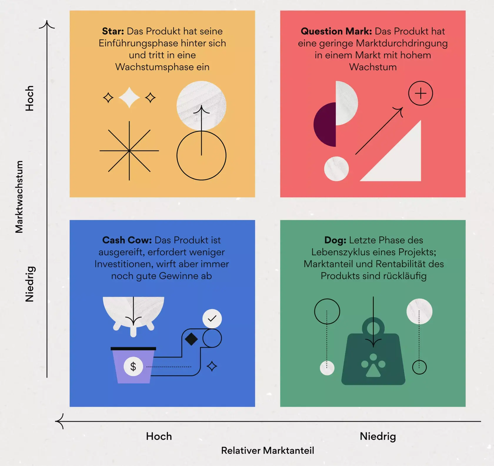 BCG-Matrix: Erklärung und Strategien im Überblick! [2023] • Asana
