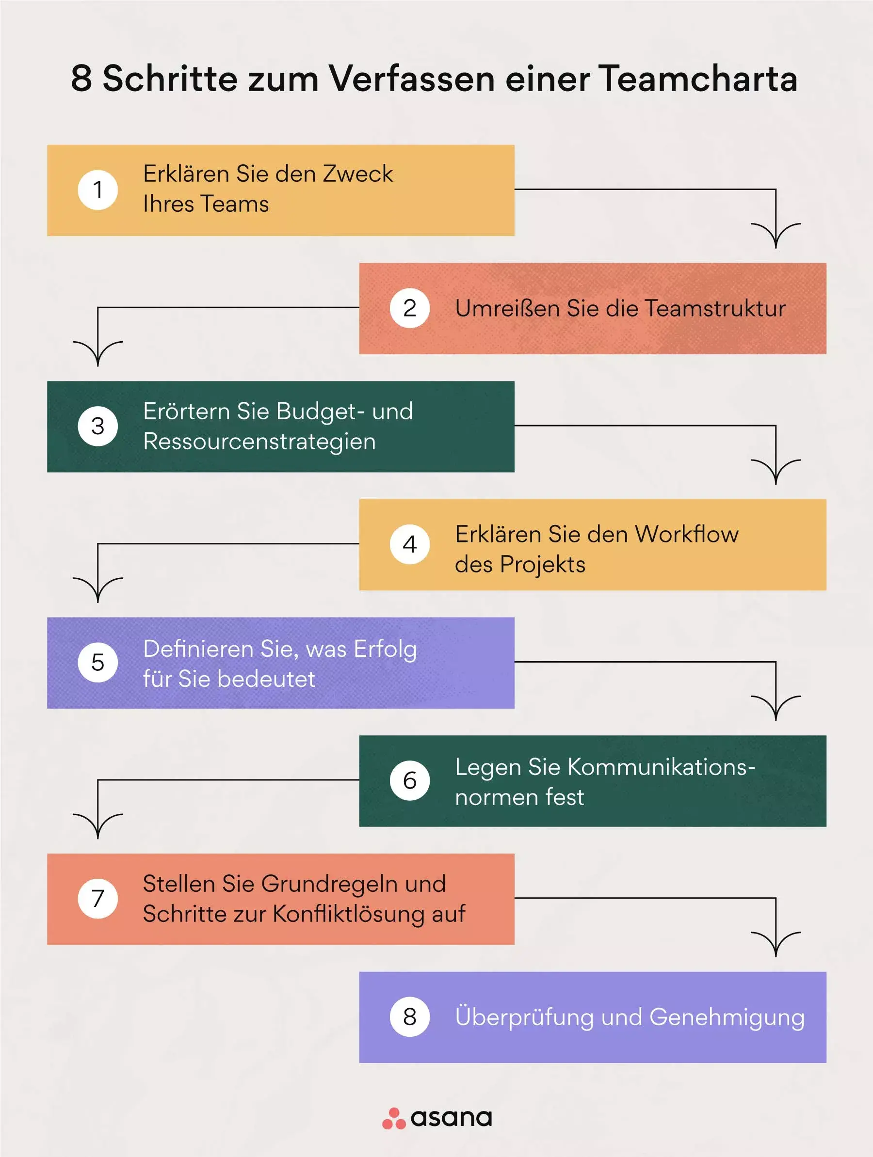 8 Schritte zum Verfassen einer Teamcharta