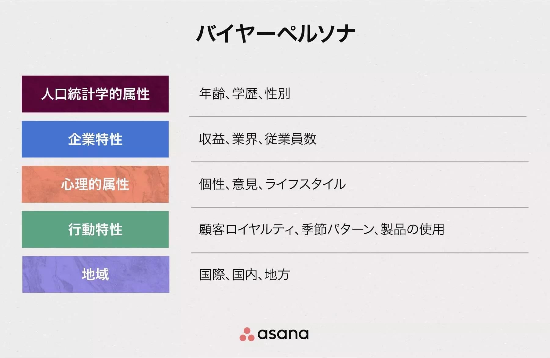 デジタルマーケティングとは？戦略の構築方法を紹介 [2025] • Asana