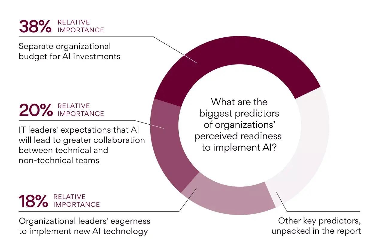 what are predictors of an organizations readiness for ai