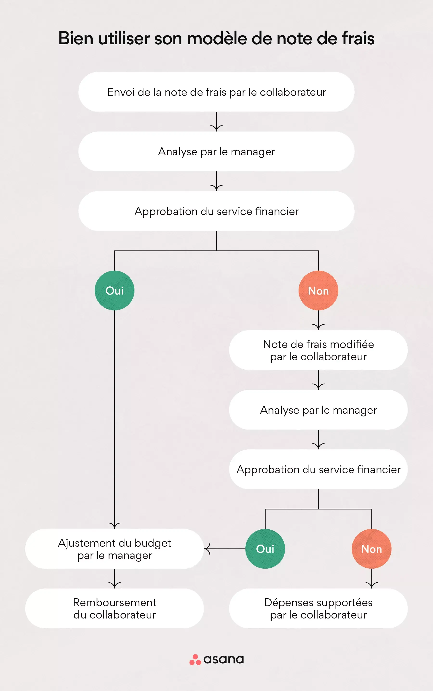 Bien utiliser son modèle de note de frais