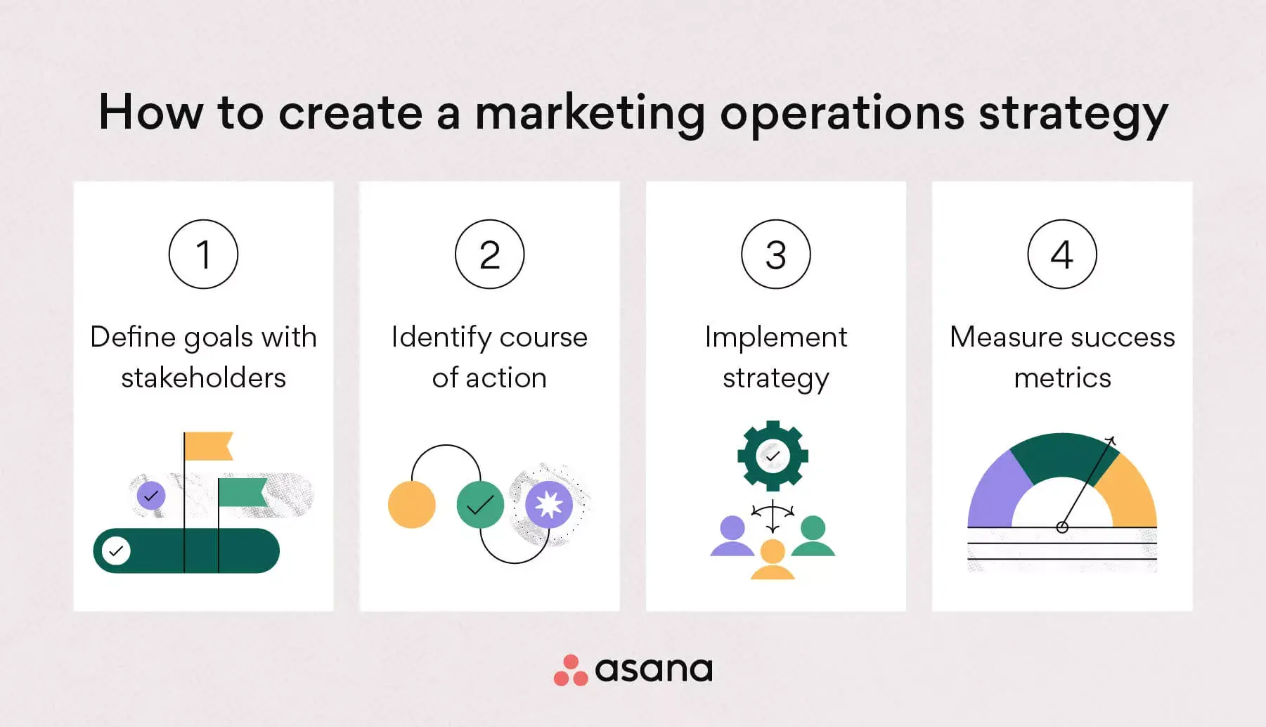 [inline illustration] how to create a marketing operations strategy (infographic)
