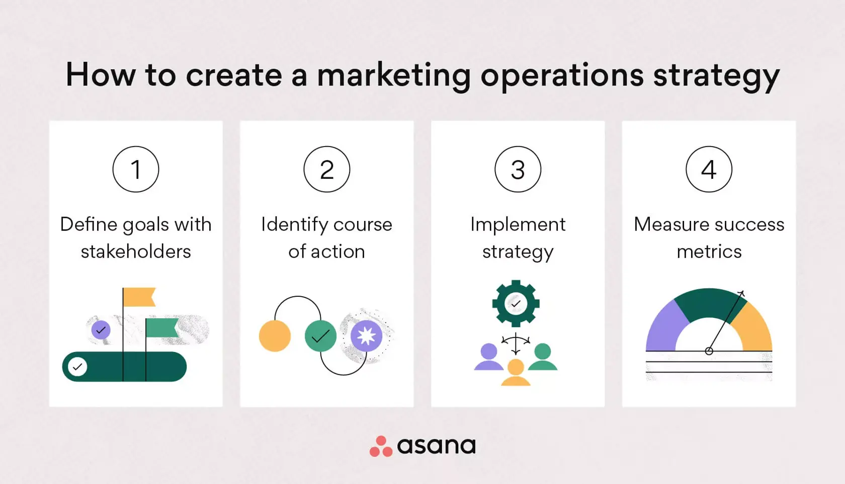 [inline illustration] how to create a marketing operations strategy (infographic)