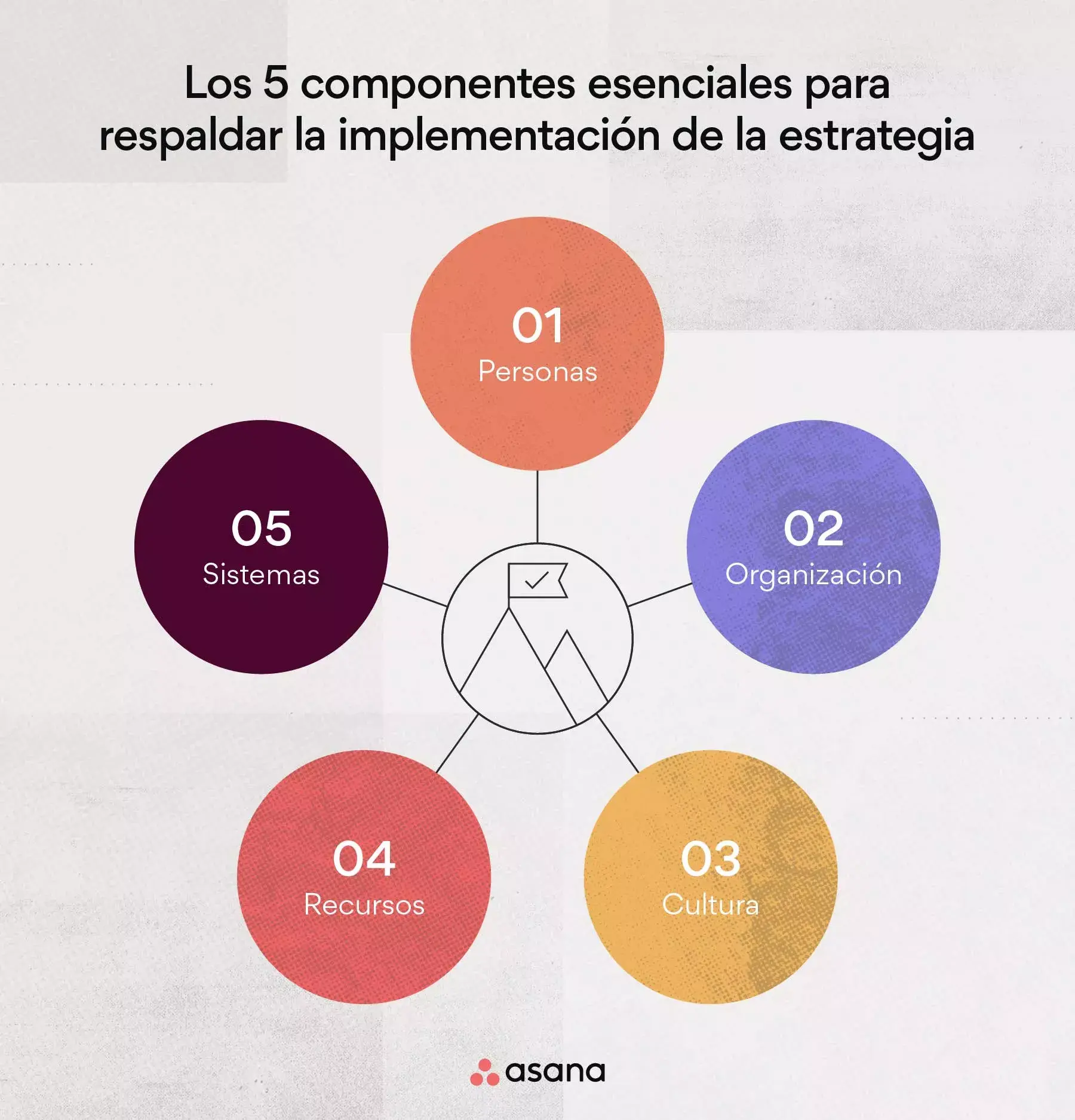 5 componentes para respaldar la implementación de la estrategia