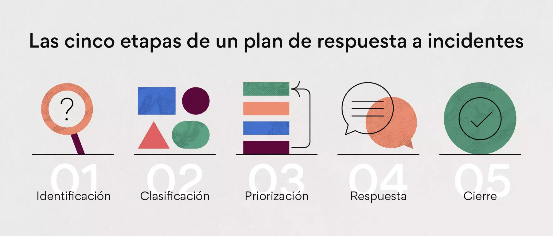 Los cinco pasos de un plan de respuesta a incidentes