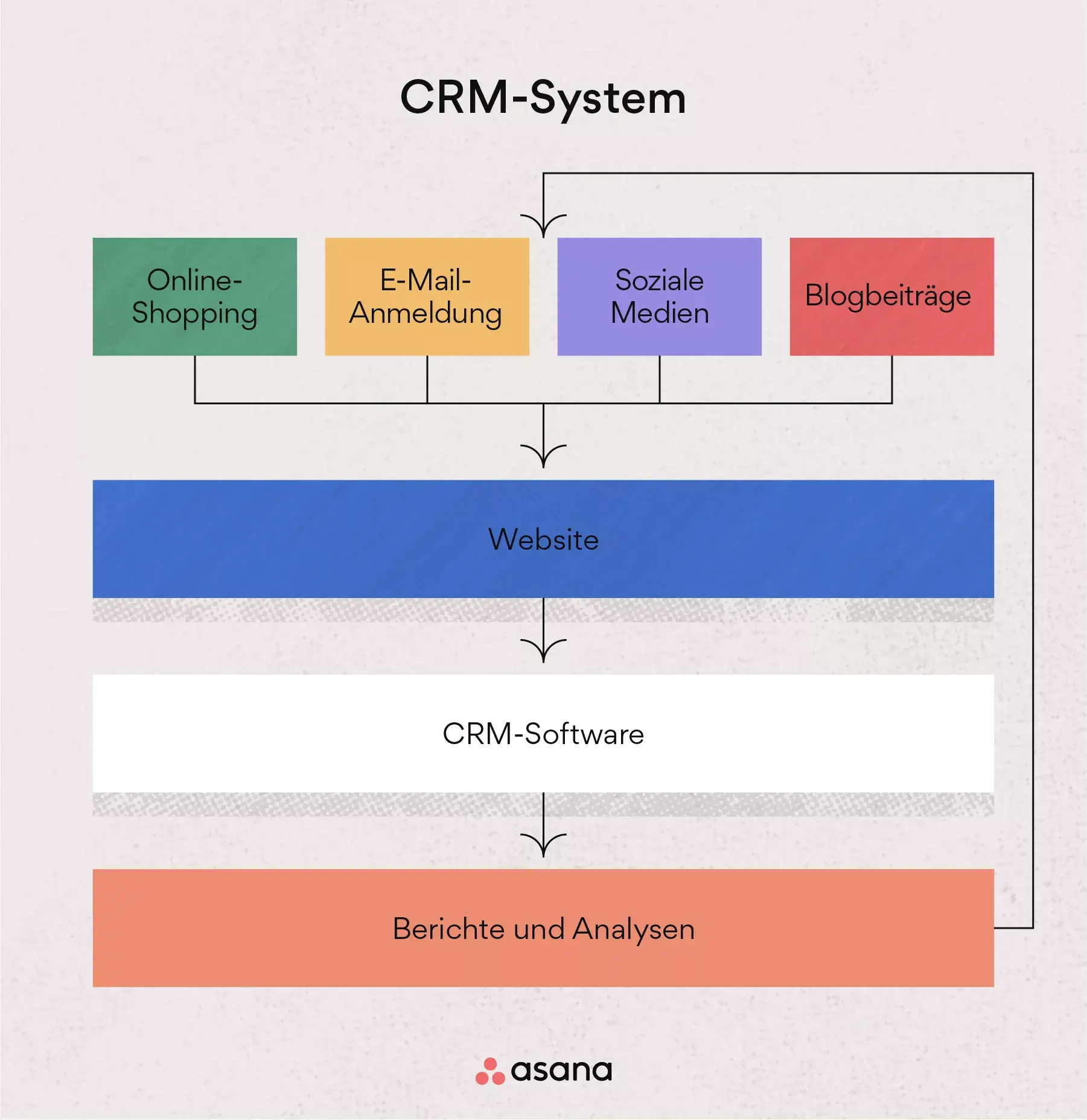 CRM-System