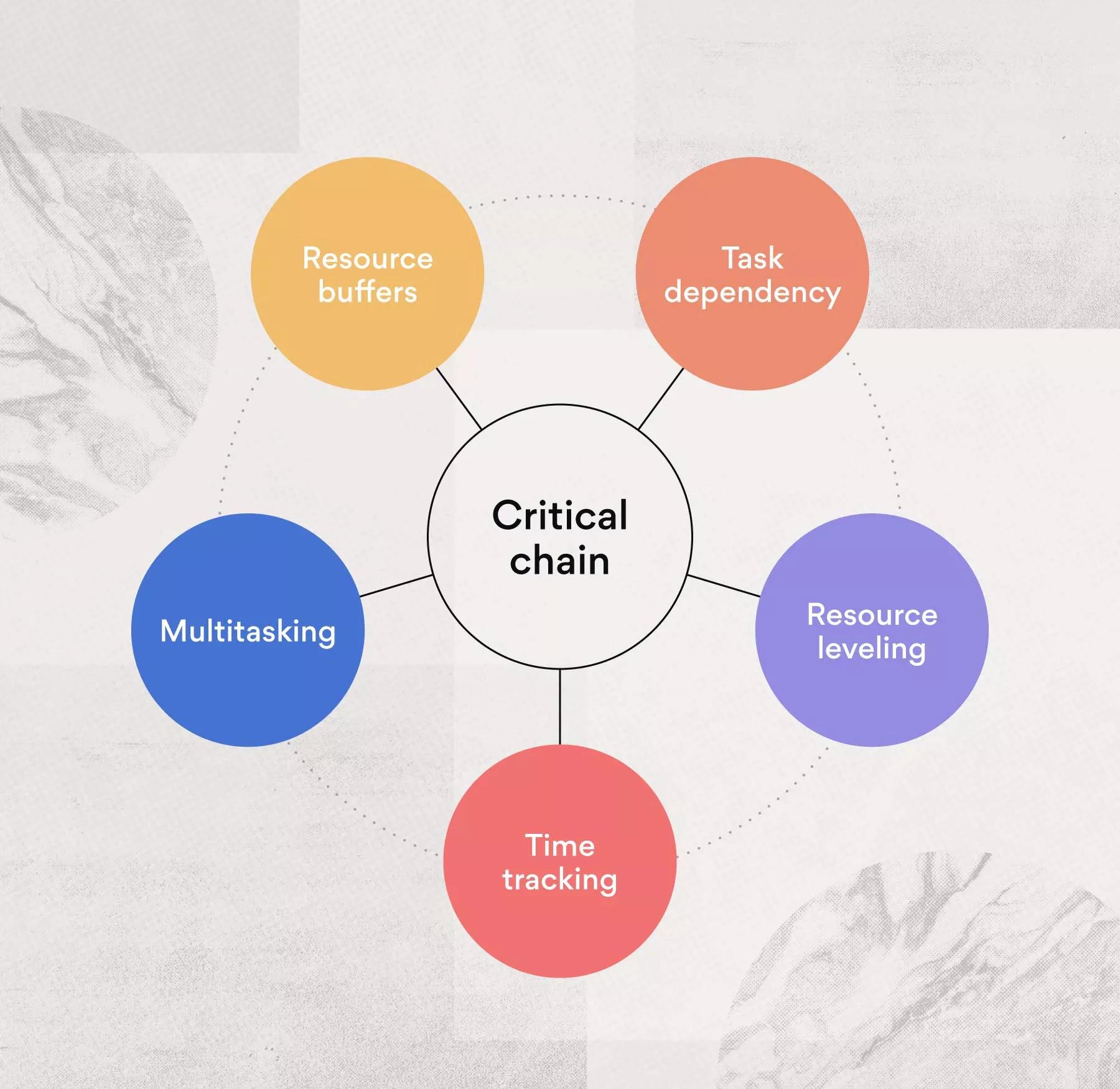 7 Most Popular Project Management Methodologies