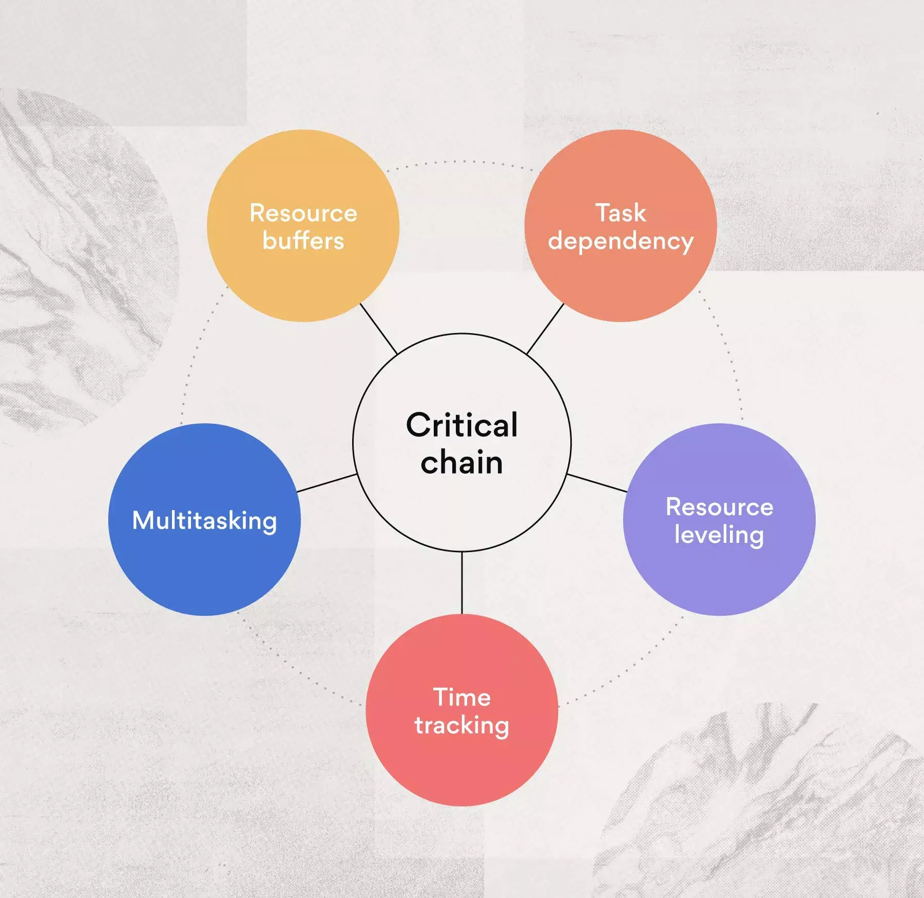 Critical chain project management methodology