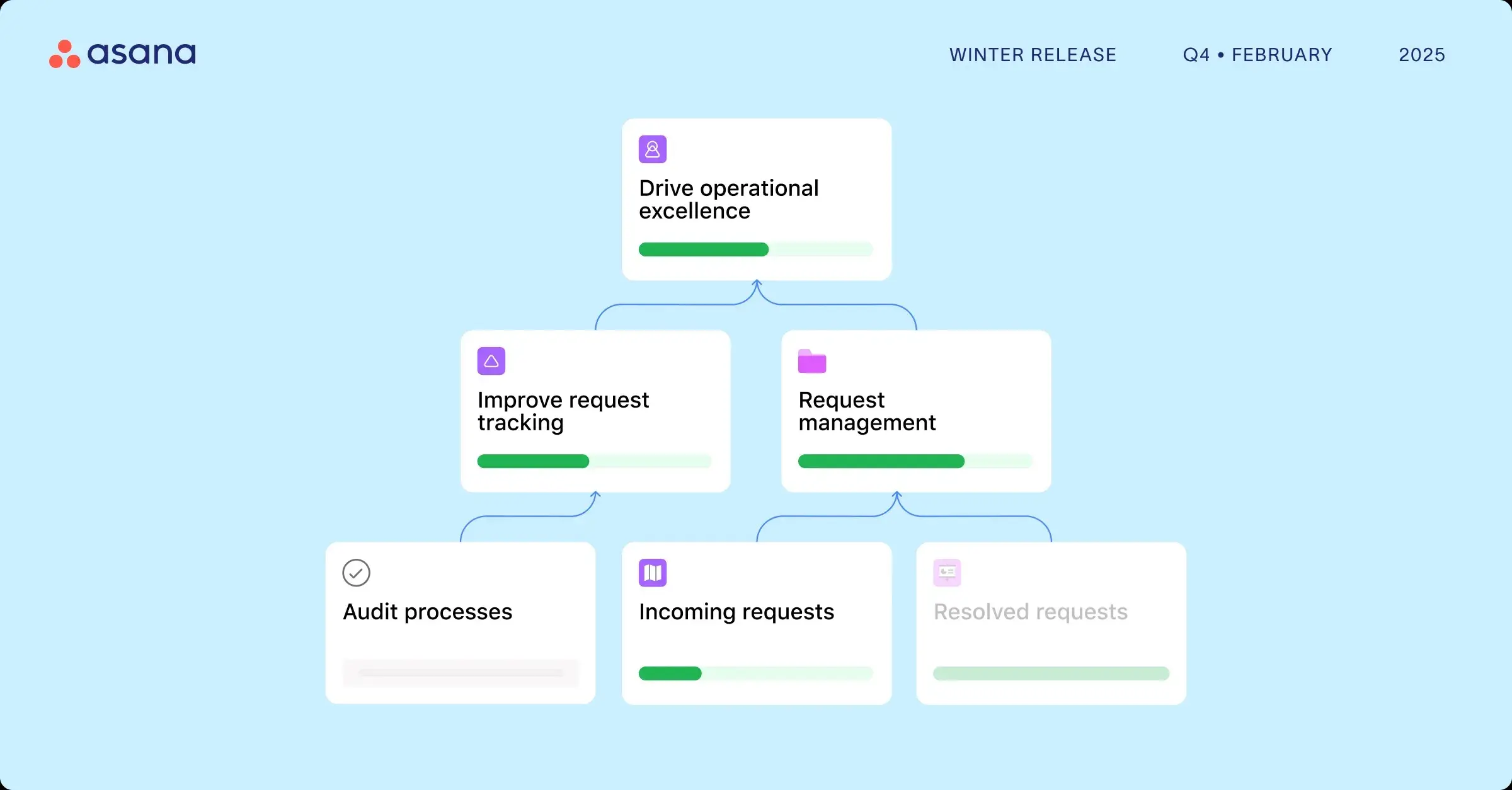 Asana strategy map